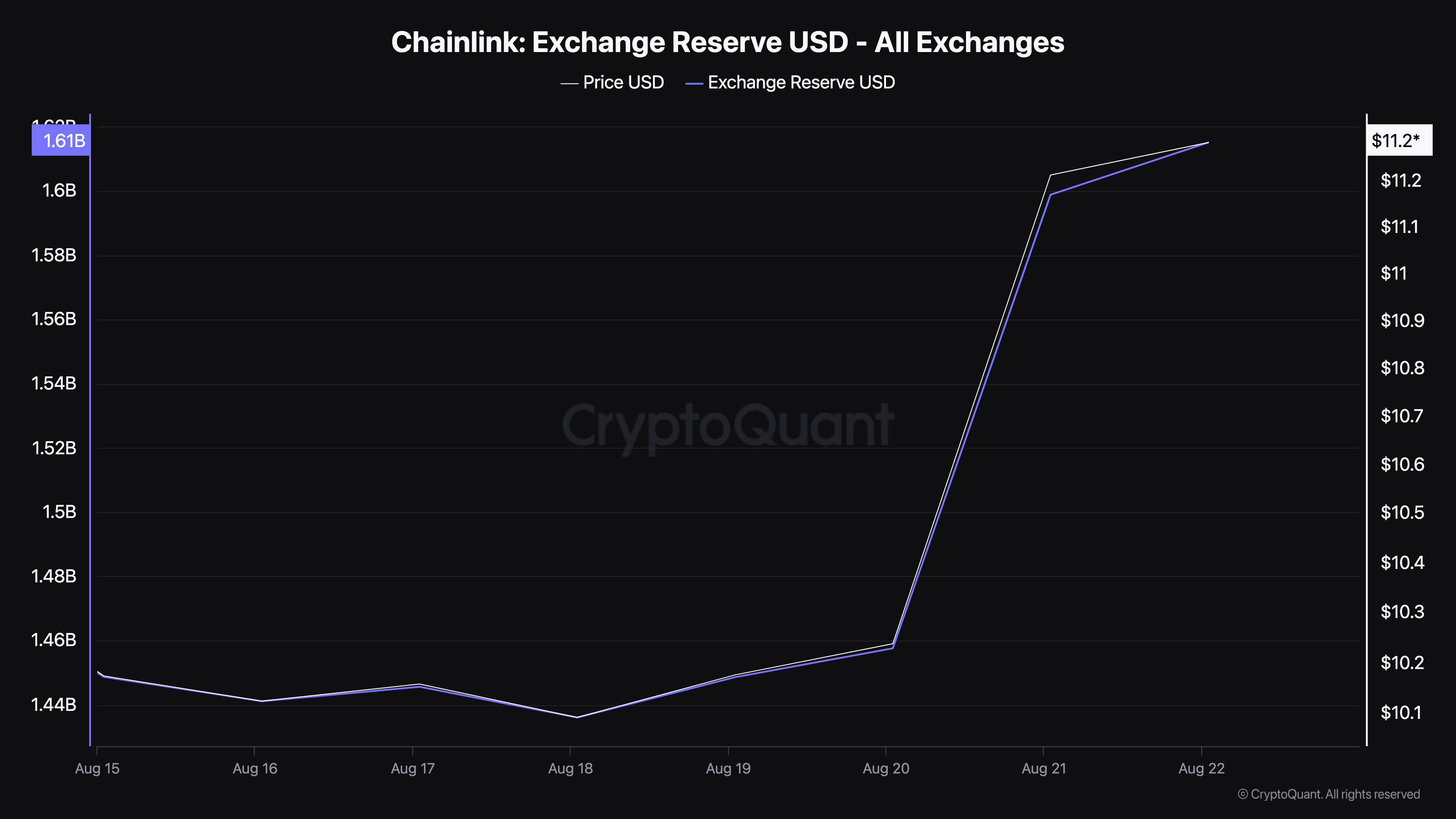 Chainlink Exchange Reserve.