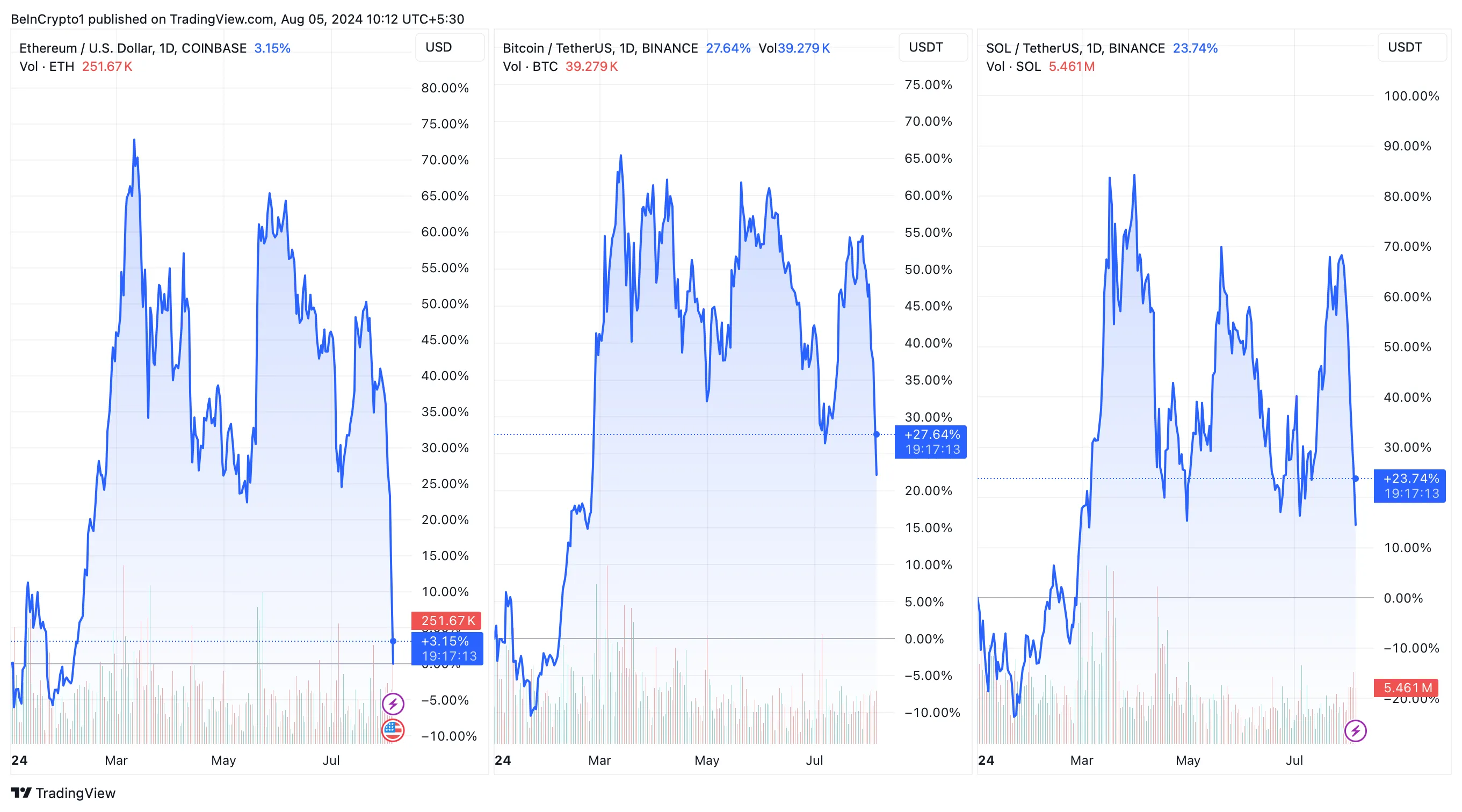 Ethereum, Bitcoin, and Solana Price Performance