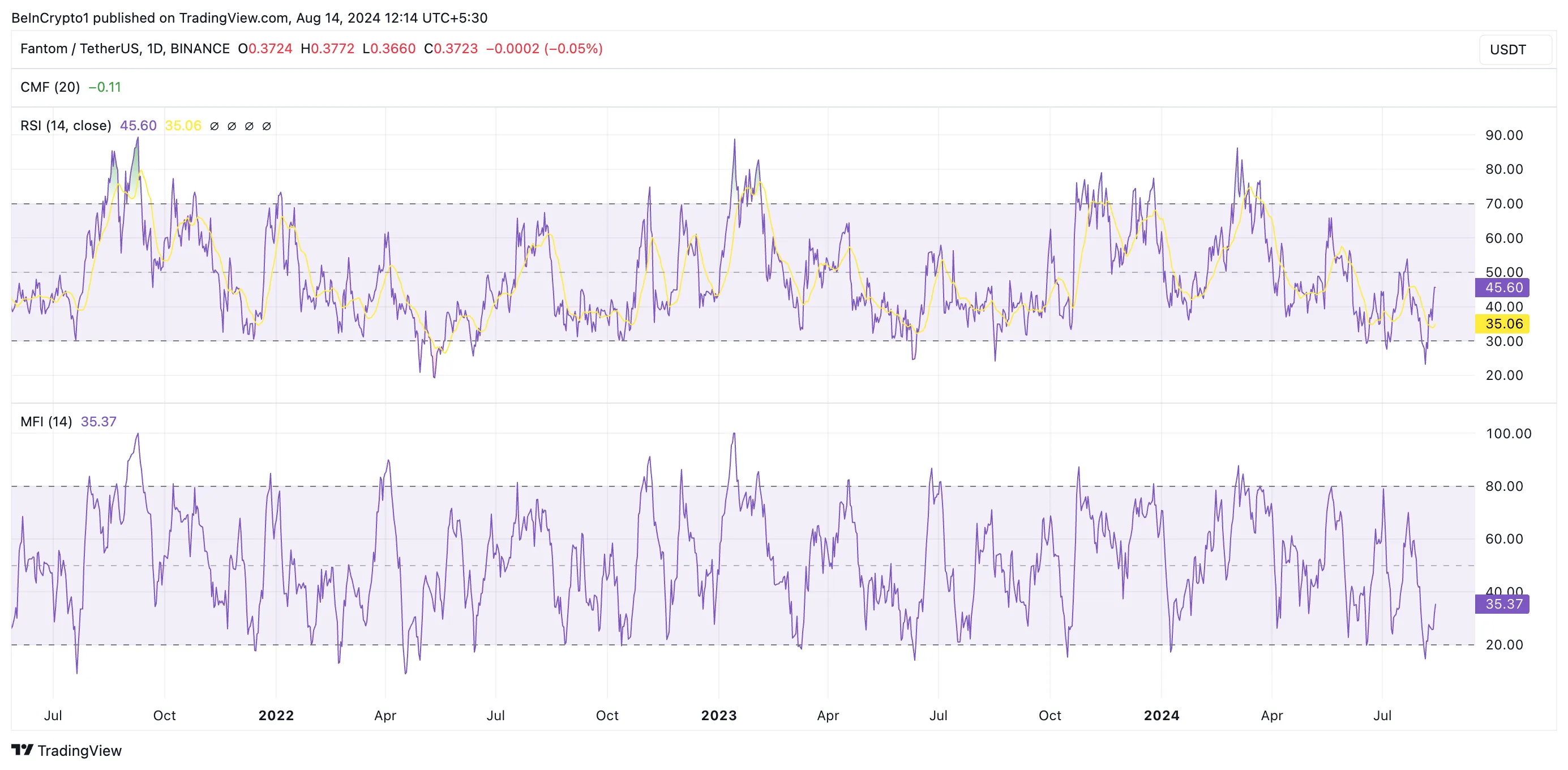 Fantom MFI and RSI