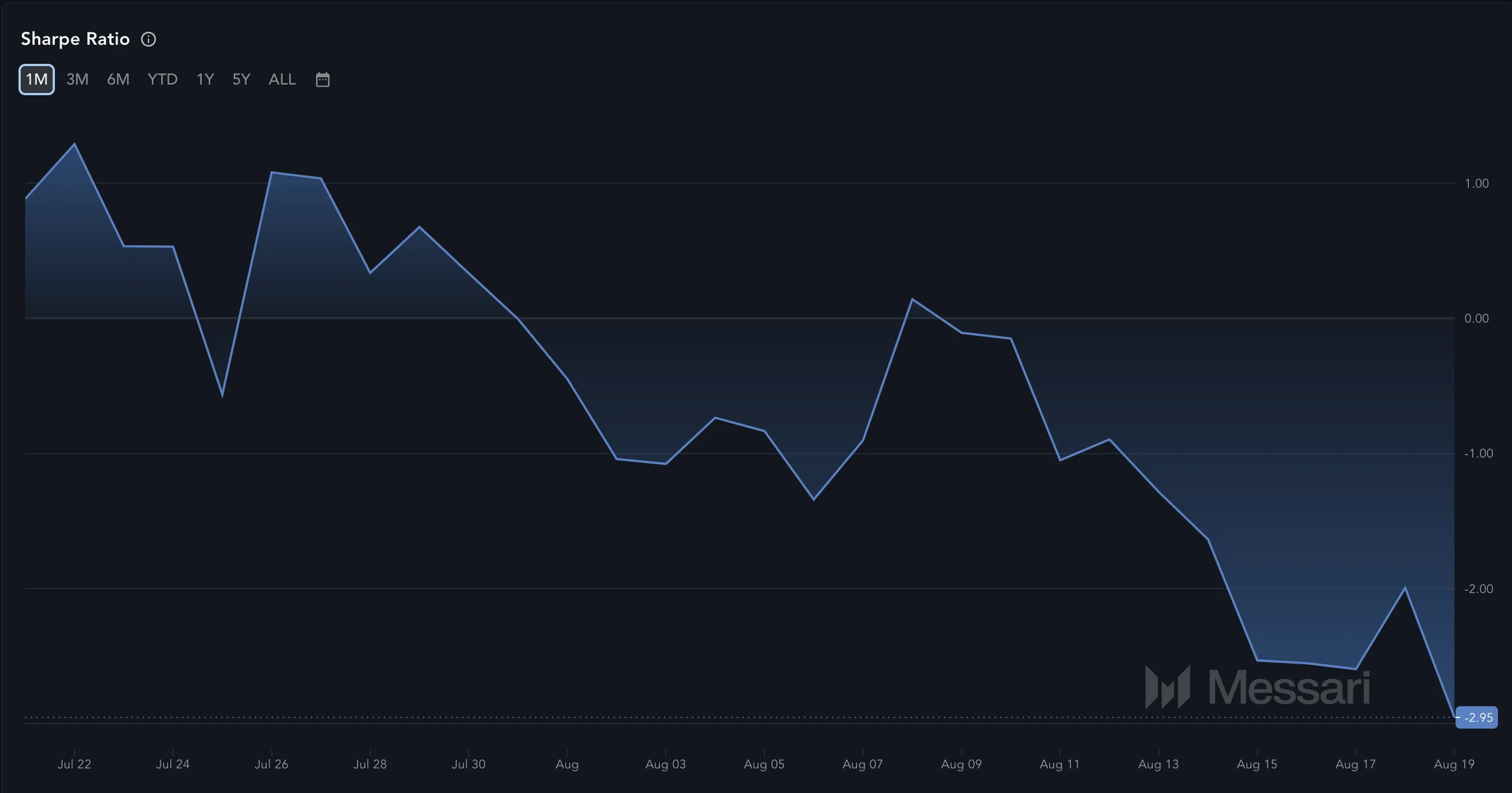 Filecoin Sharpe Ratio. 
