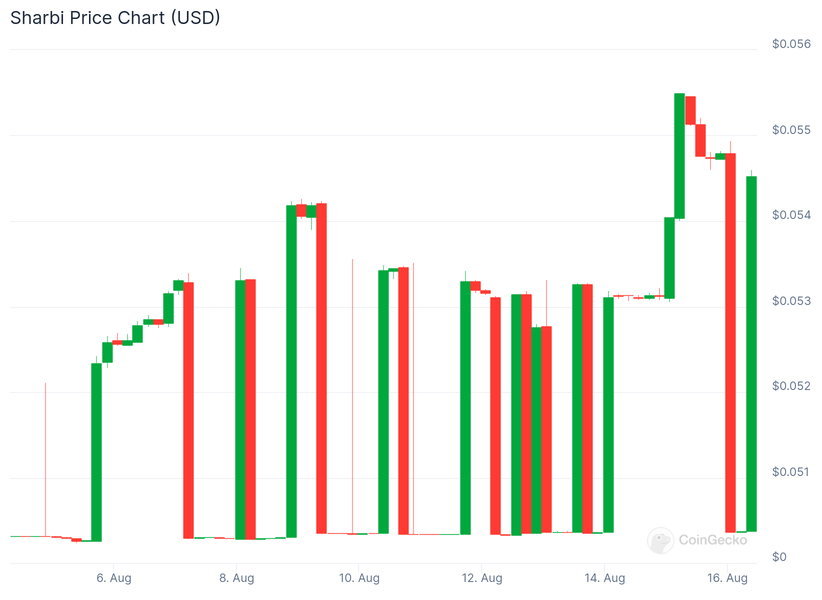 SHARBI Price Analysis. 