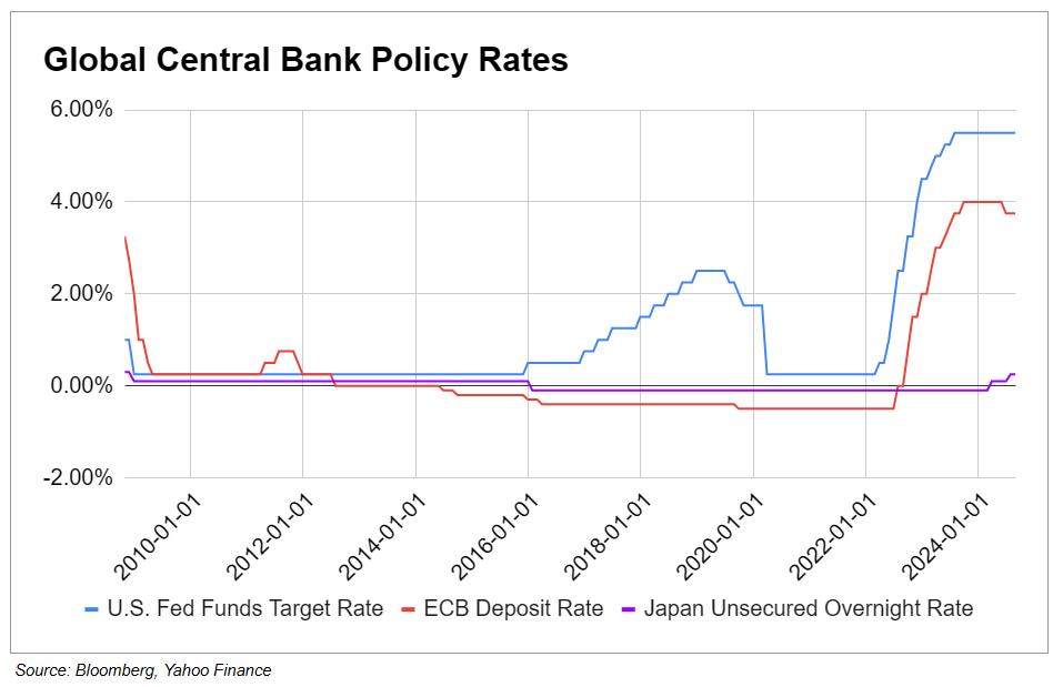 Global Central Bank Policy Rates