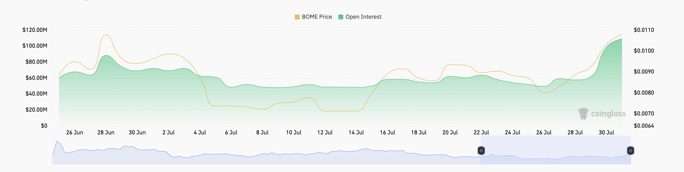 Book of Meme Futures Open Interest