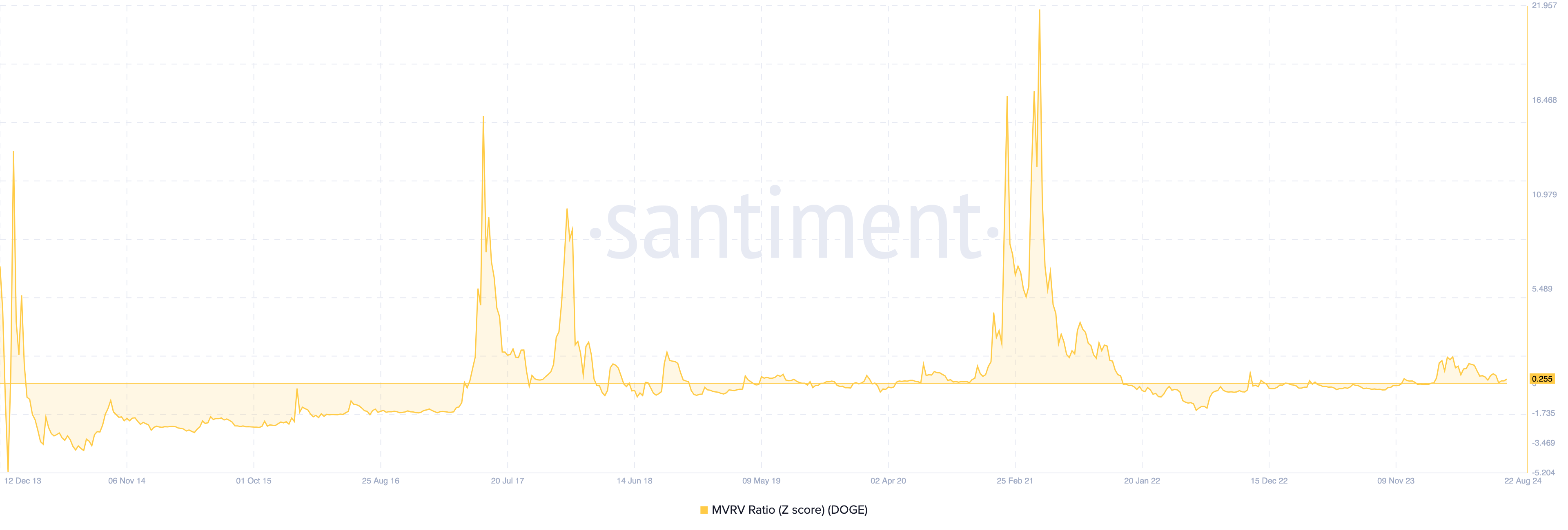 Dogecoin MVRV Z-Score. 
