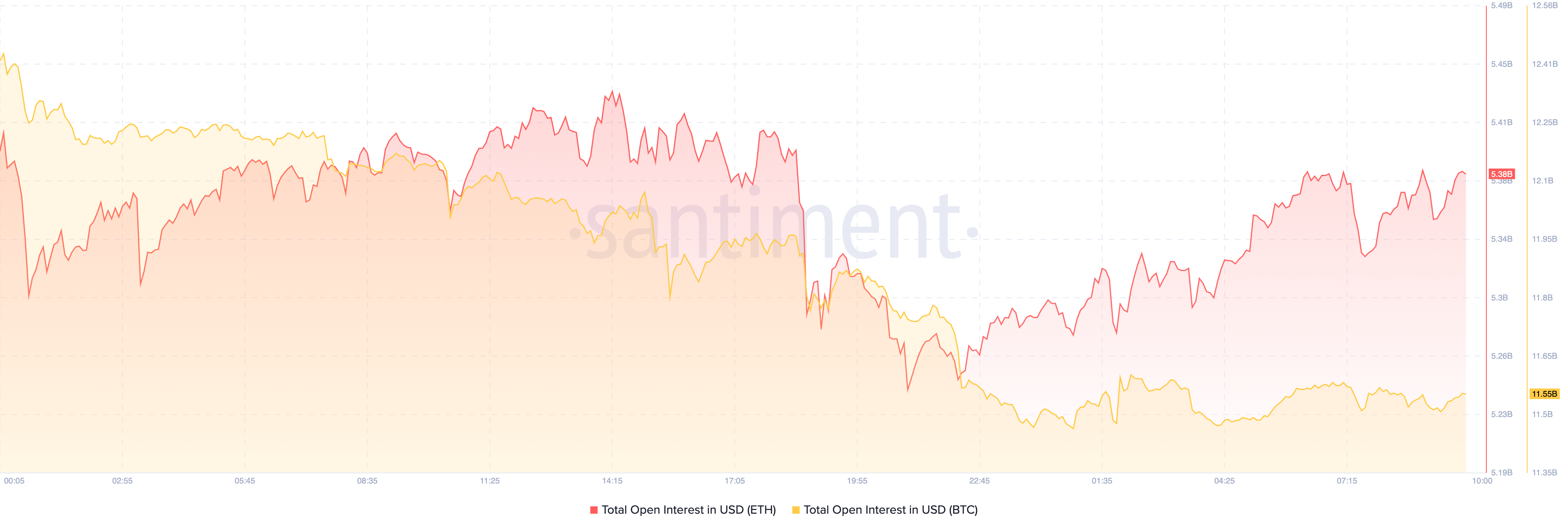 Ethereum vs. Bitcoin Open Interest. 