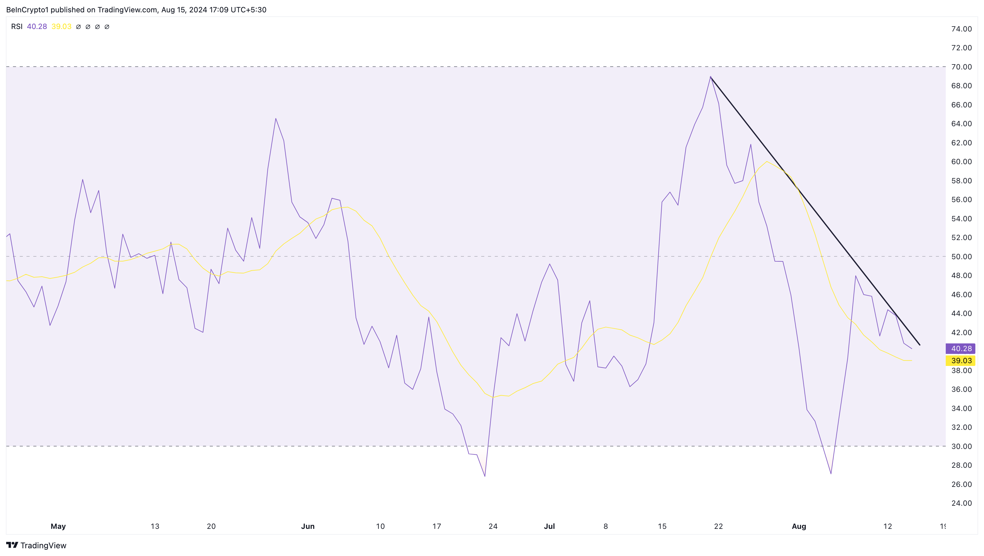 WIF Relative Strength Index.