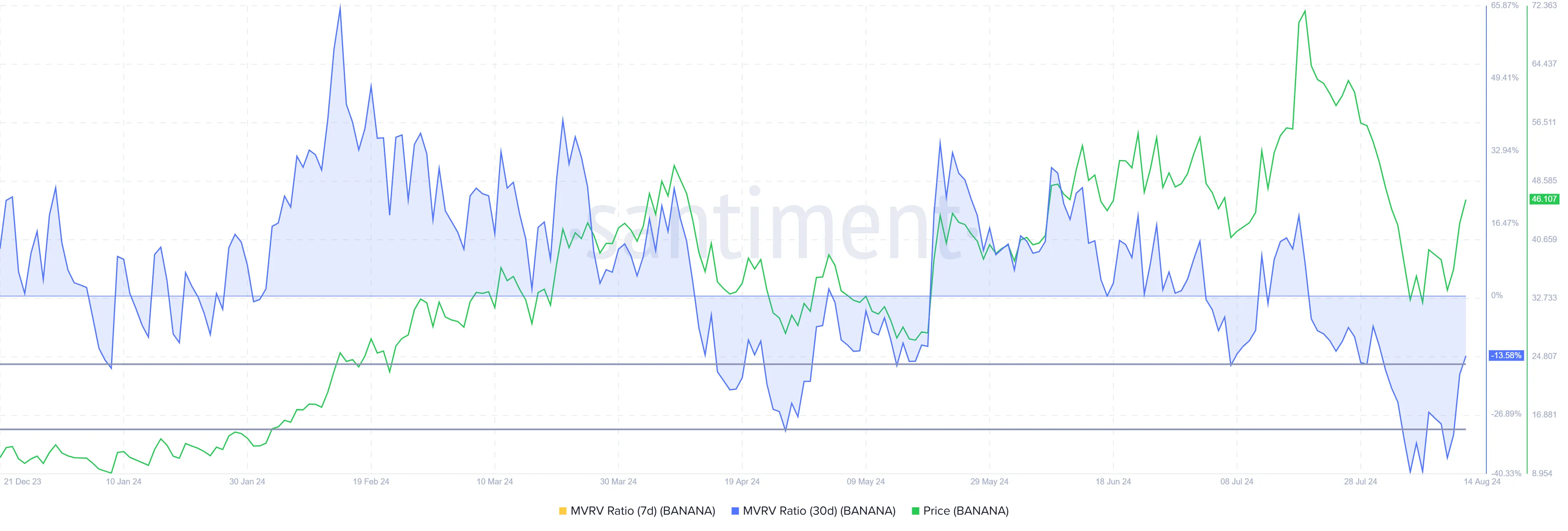 BANANA MVRV Ratio. 