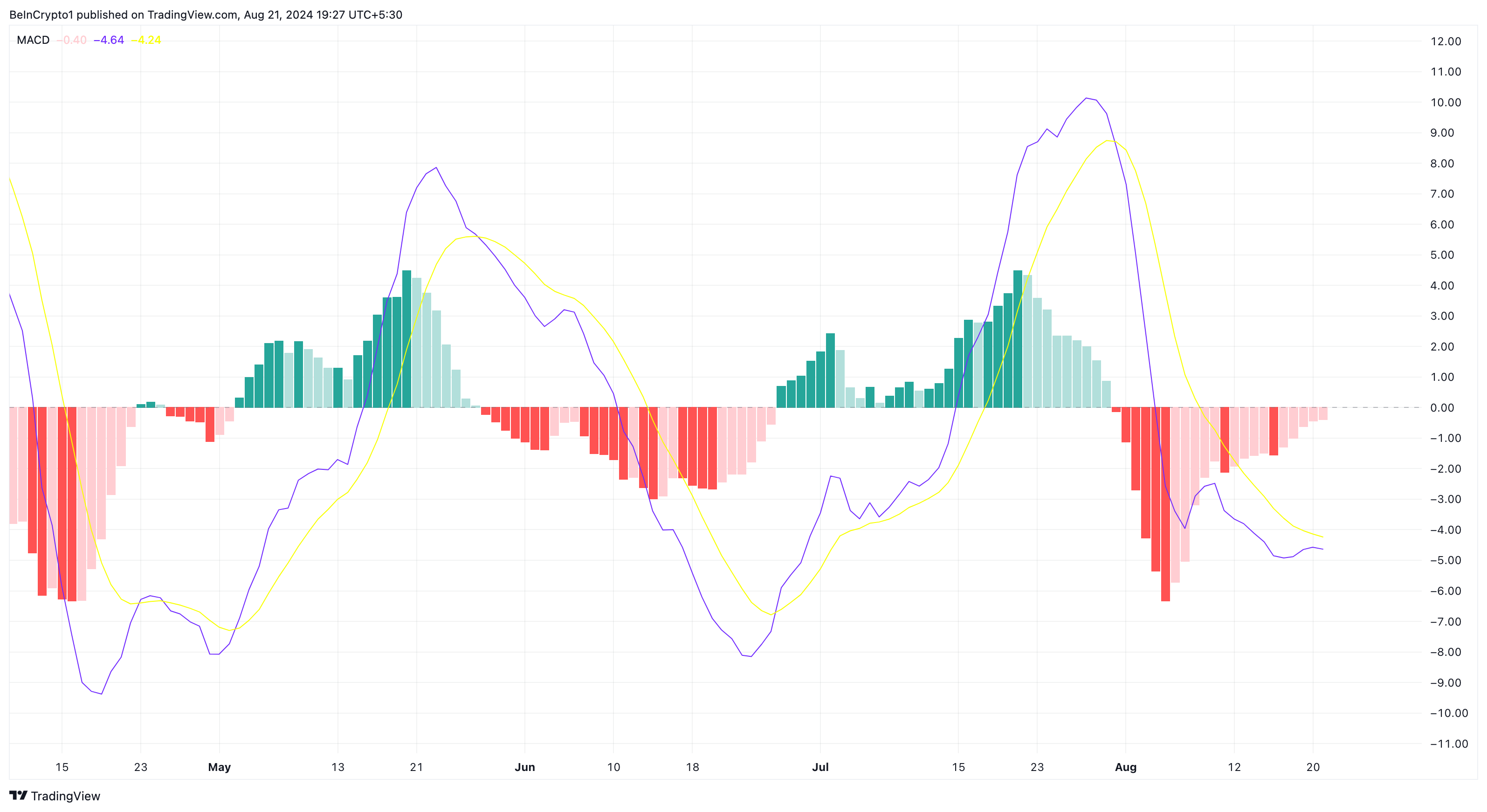 Solana Moving Average Convergence Divergence.