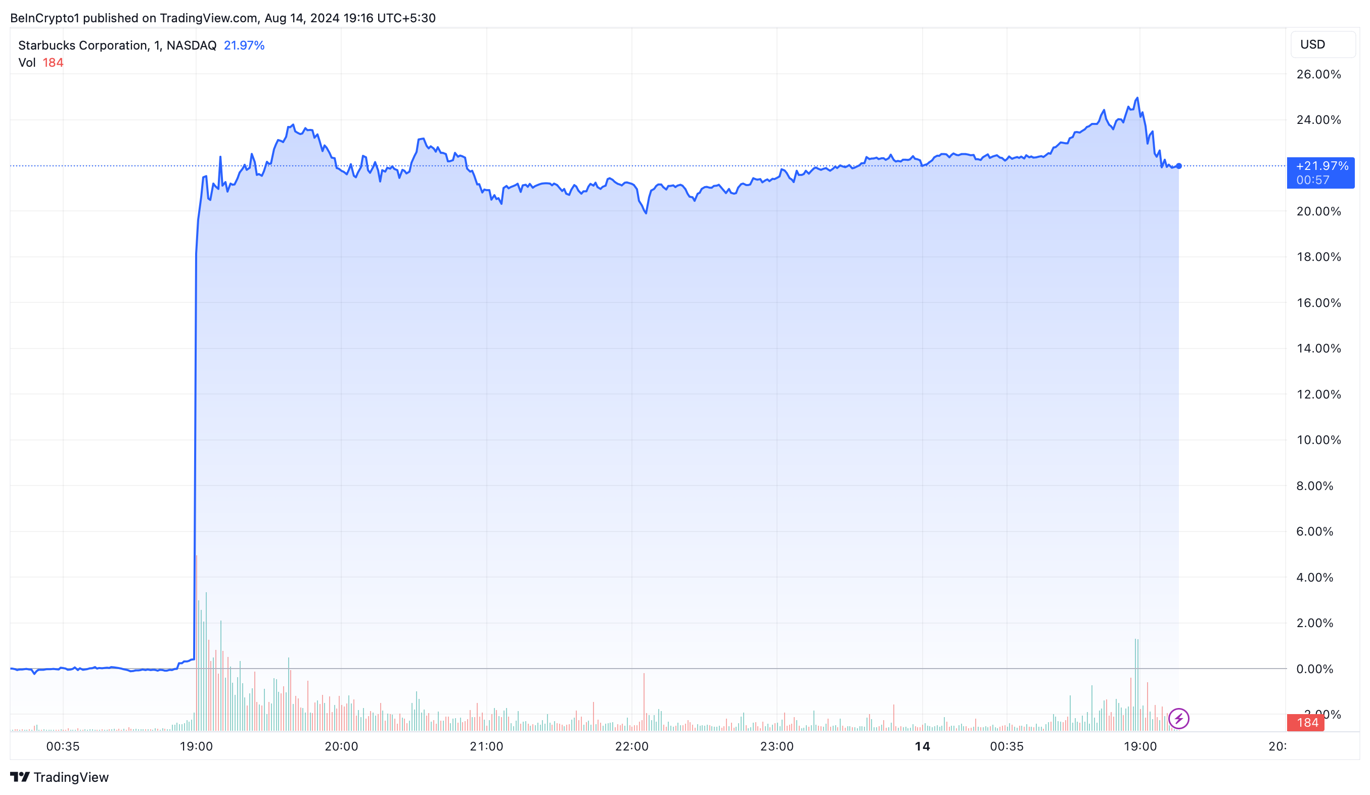 Starbucks Corporation Price Performance