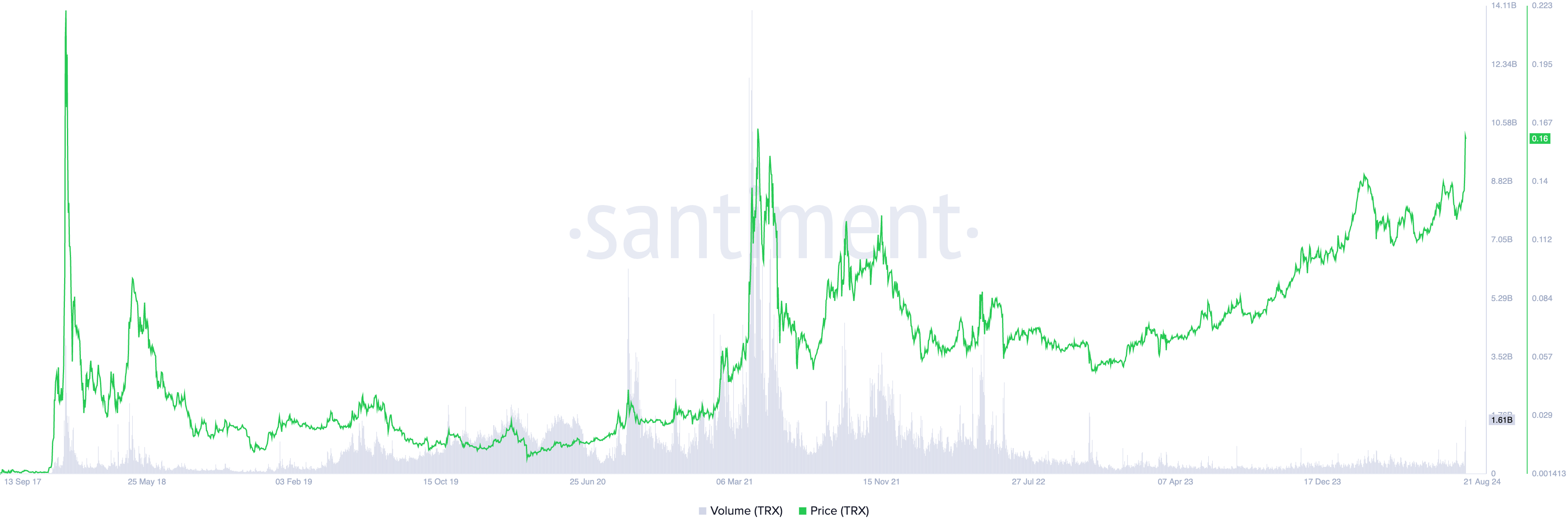 tron price and trading volume