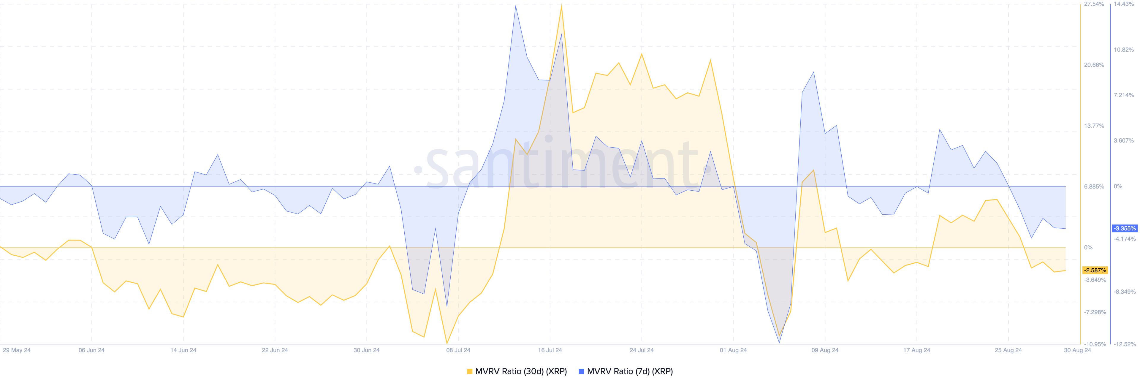 Ripple 30-Day and Seven-Day MVRV Ratio. 