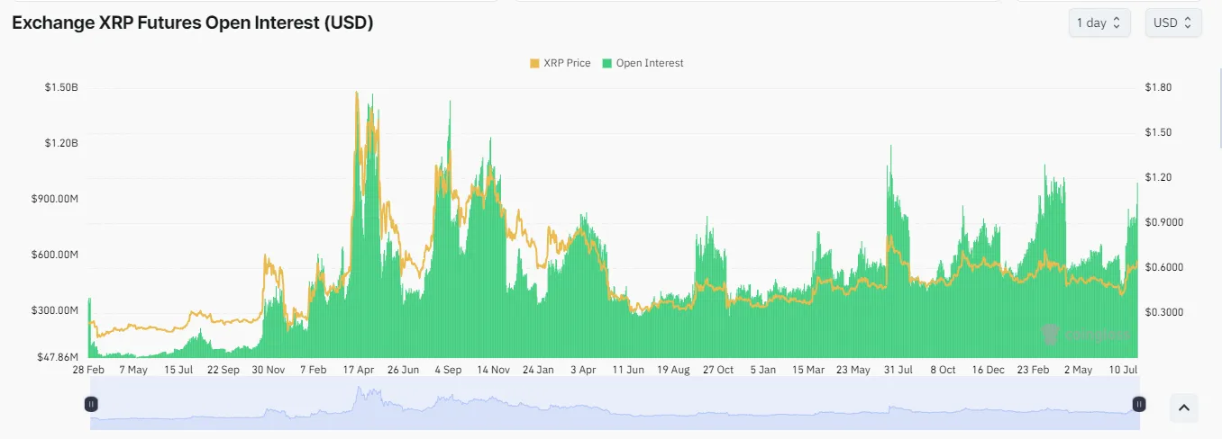 XRP Price Soars, Open Interest Climbs