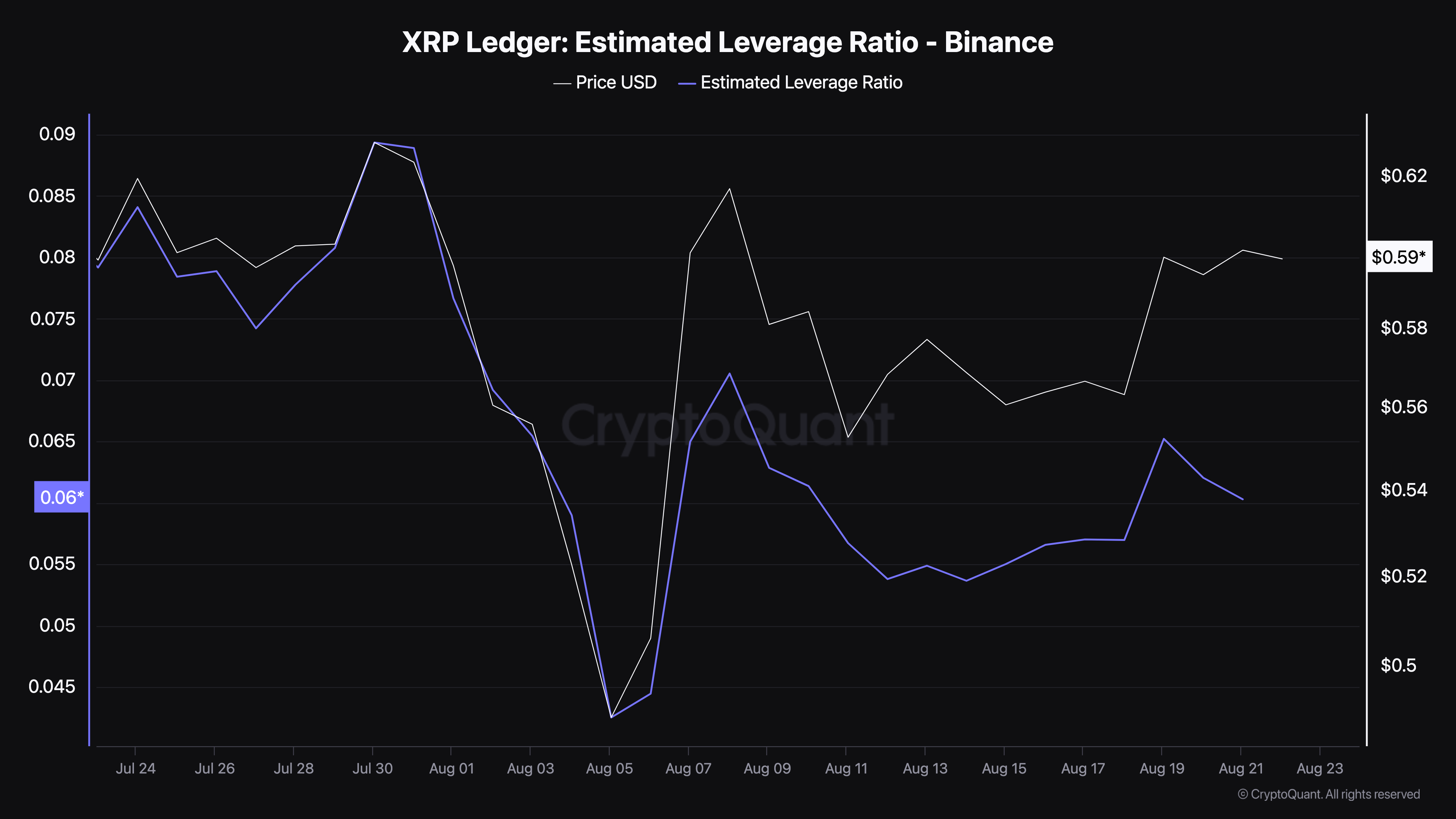 XRP Estimated Leverage Ratio. 