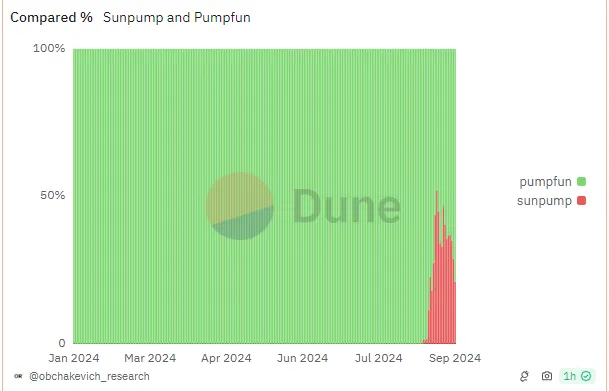 Tron's SunPump vs Solana's PumpFun. 