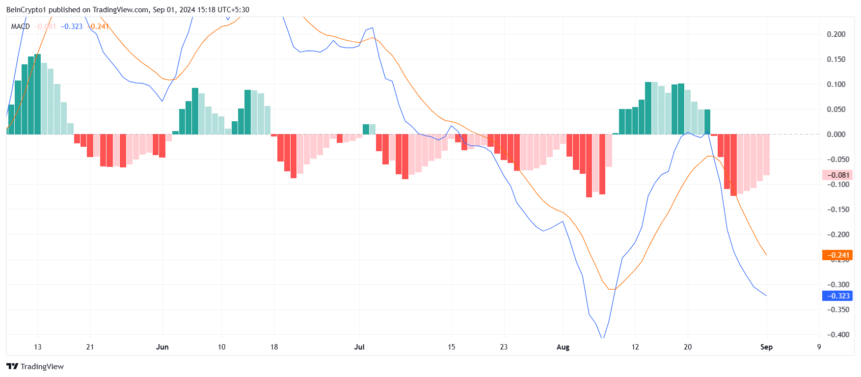 Toncoin MACD.