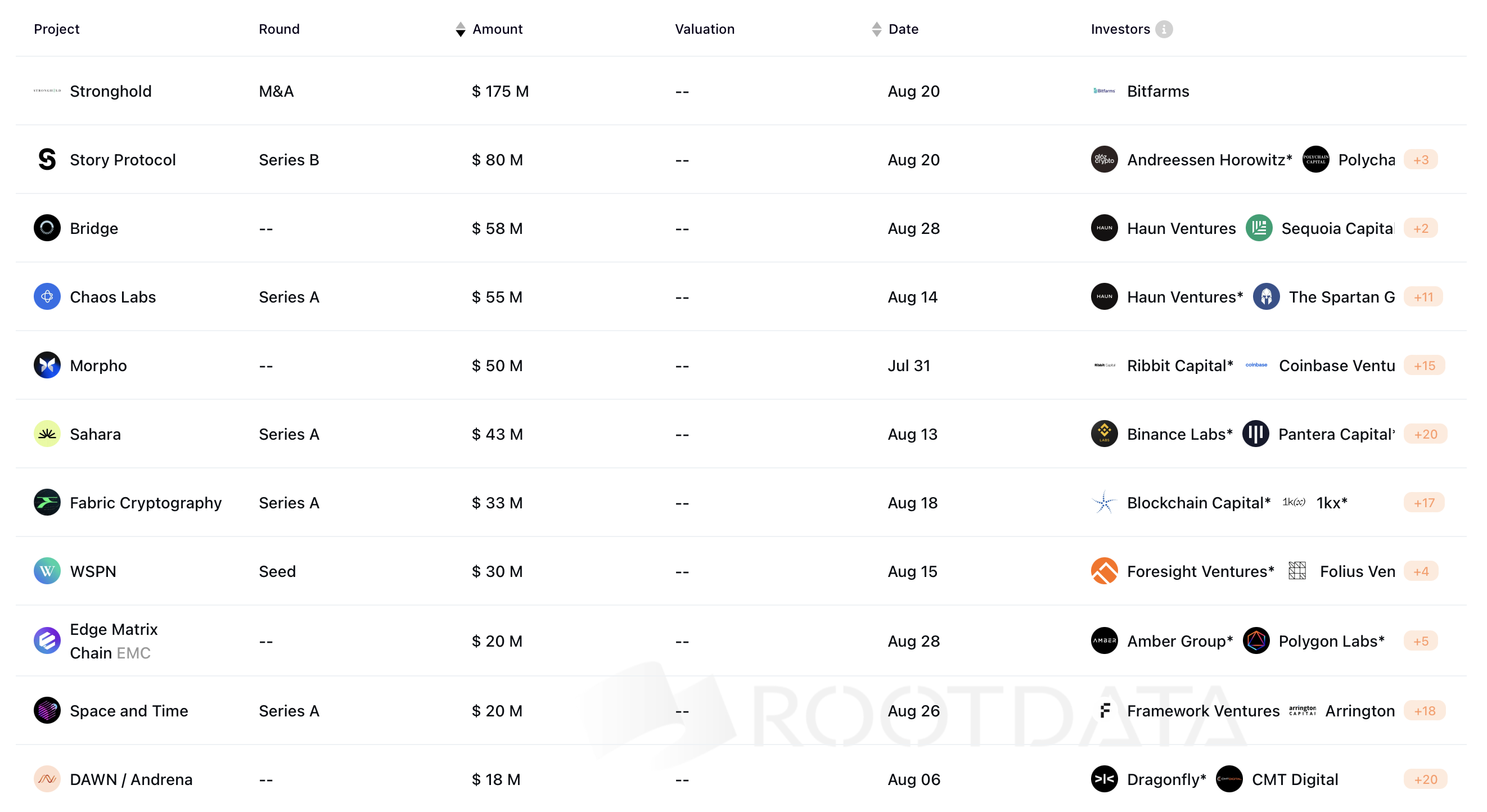 Most Funded Crypto Projects of August 2024