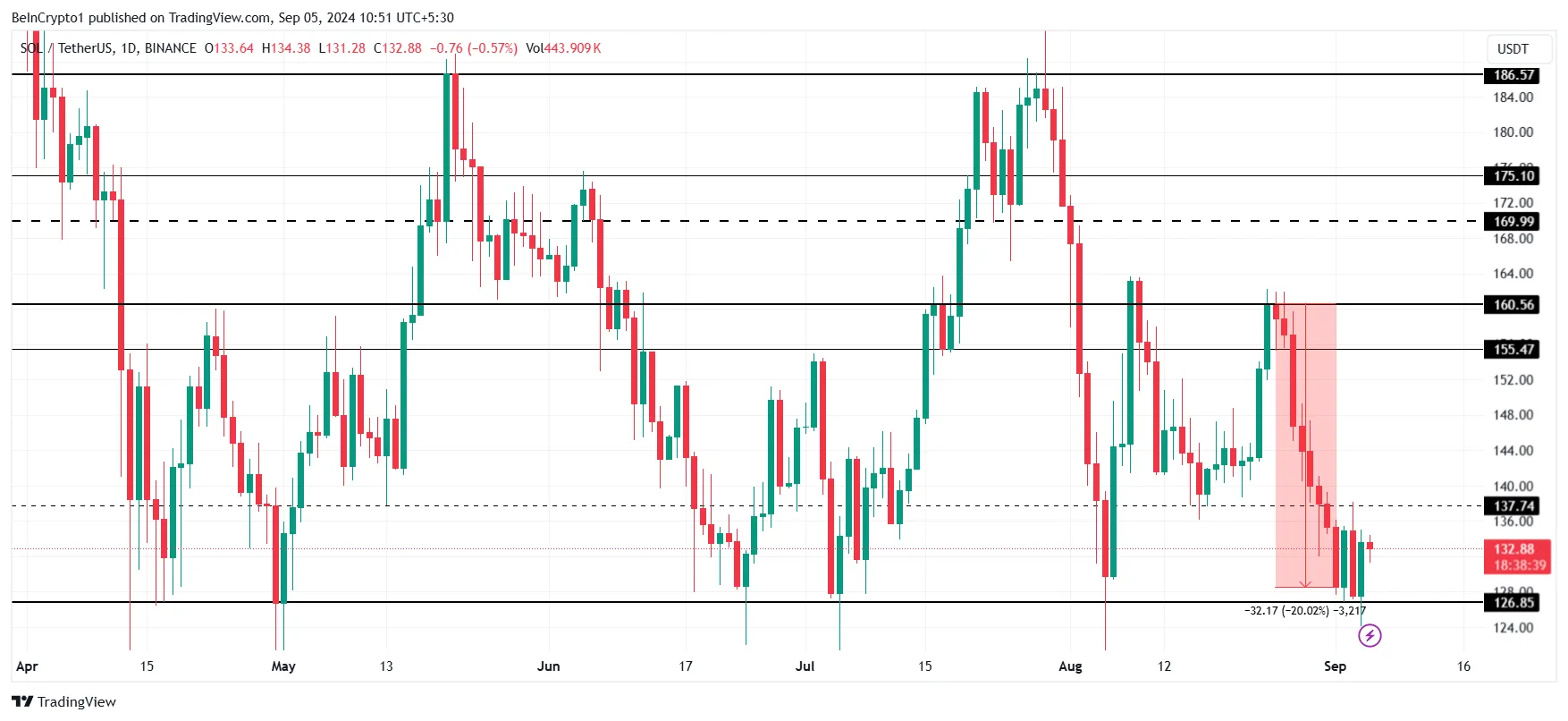 Solana Price Analysis.