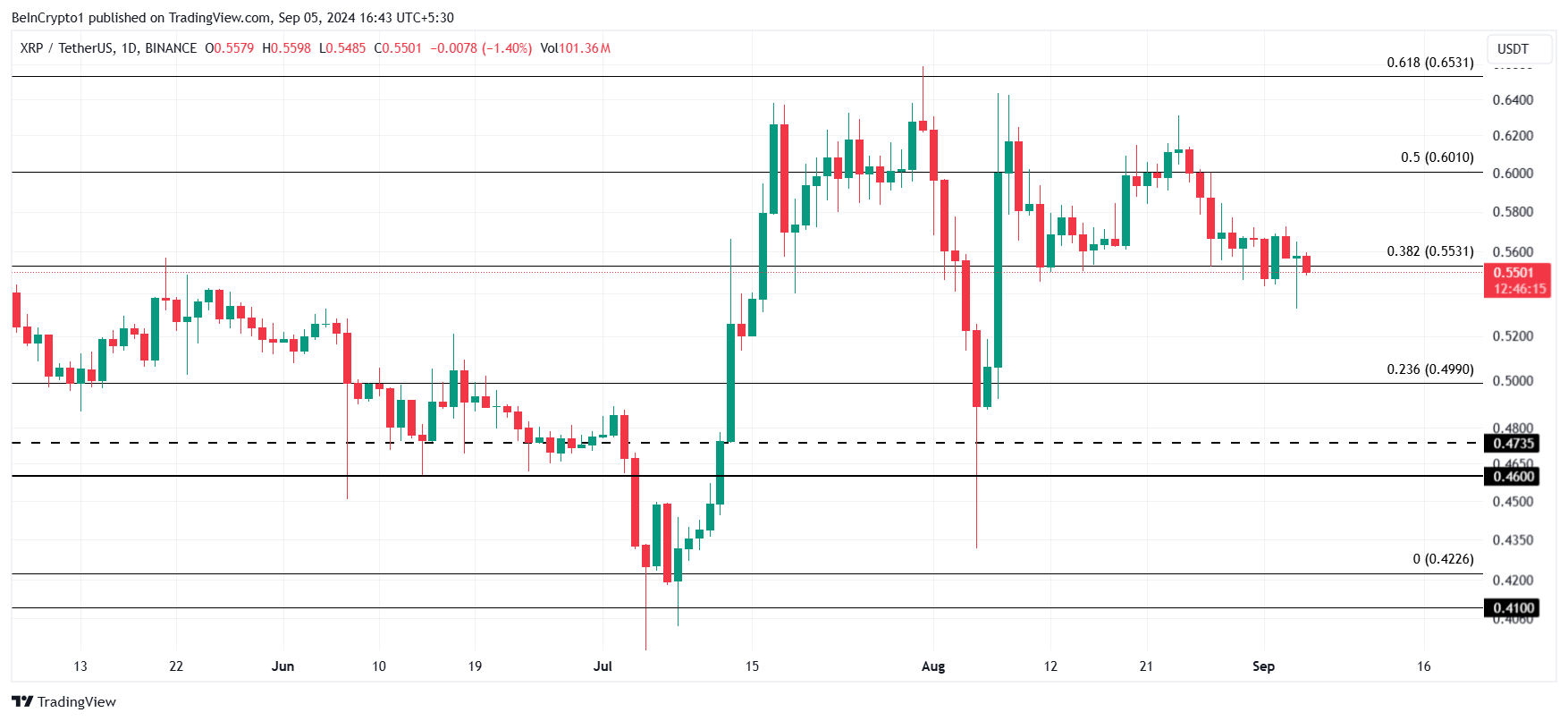 XRP Price Analysis. 
