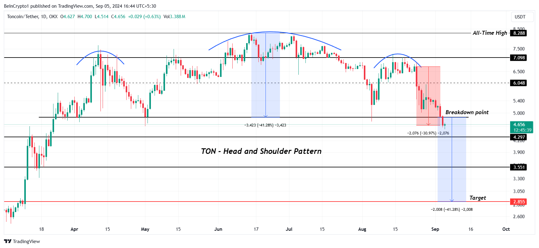 Toncoin Price Analysis. 