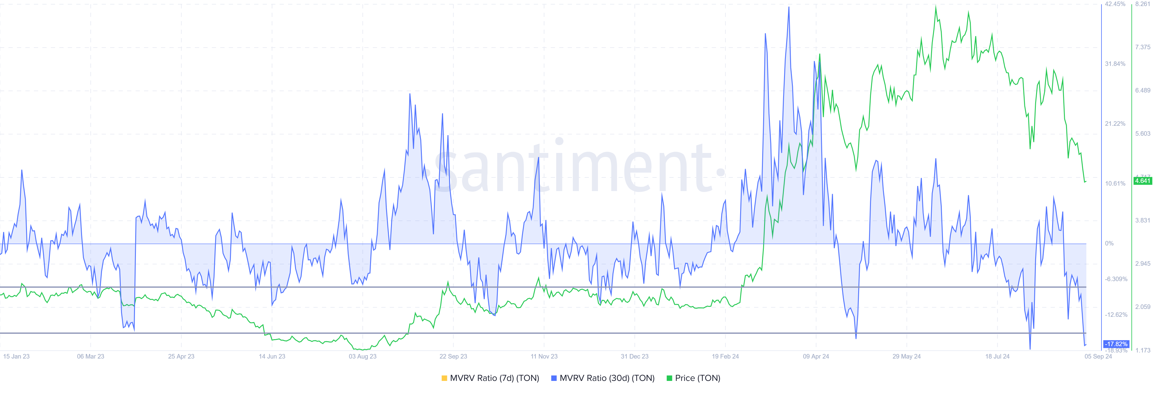 Toncoin MVRV Ratio.