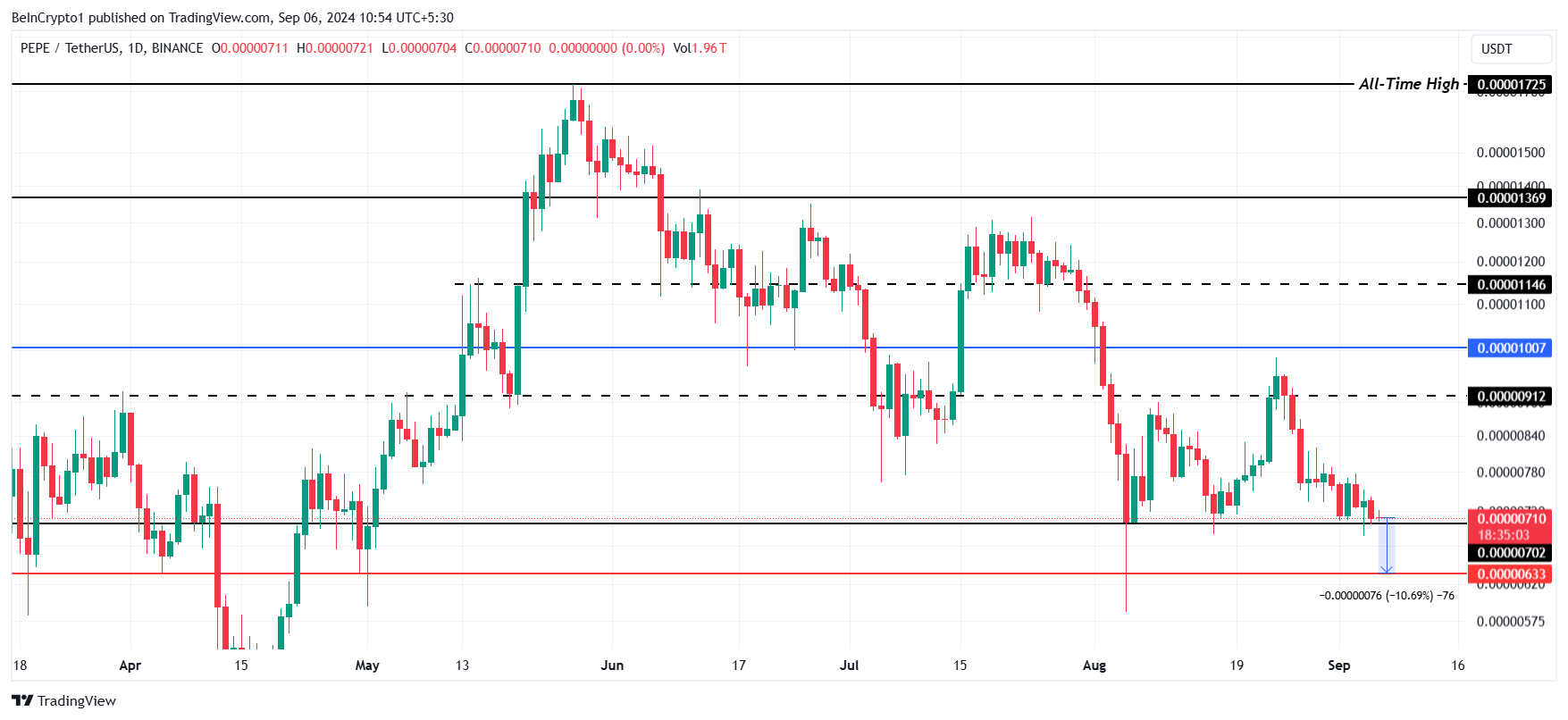 PEPE Price Analysis.