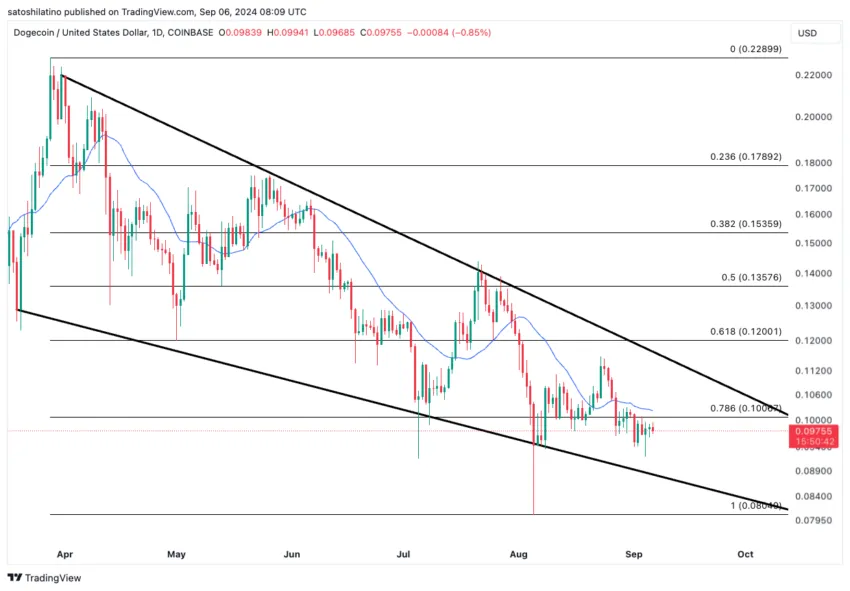 Dogecoin Price Analysis