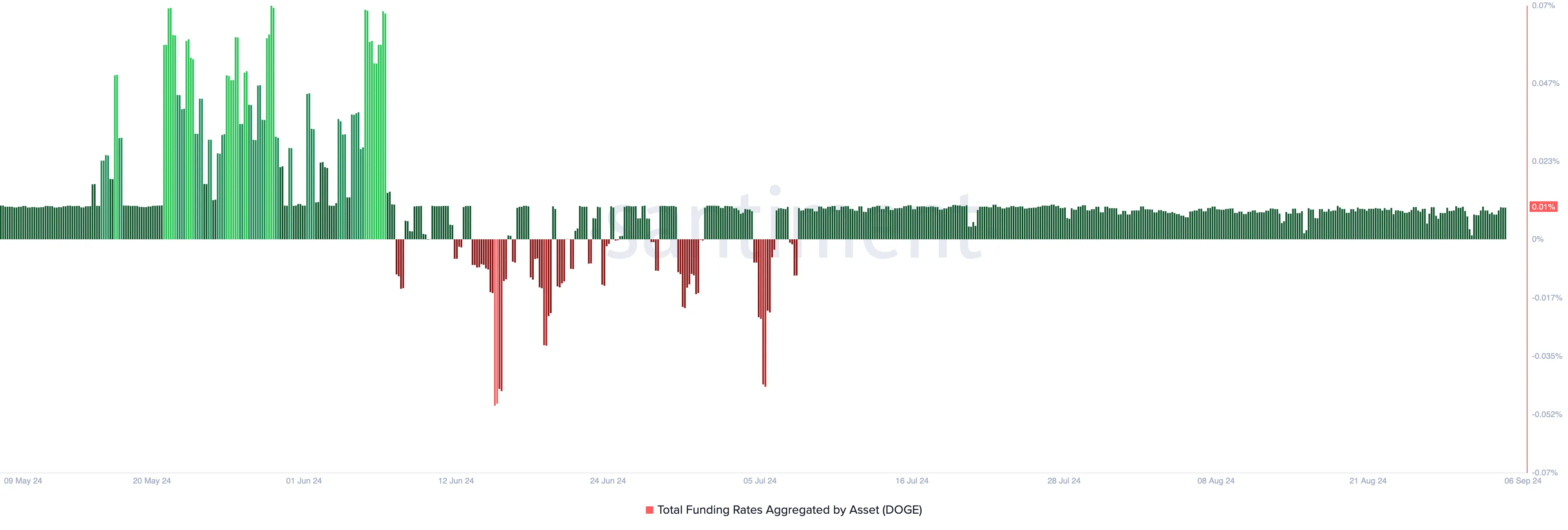 dogecoin funding rate