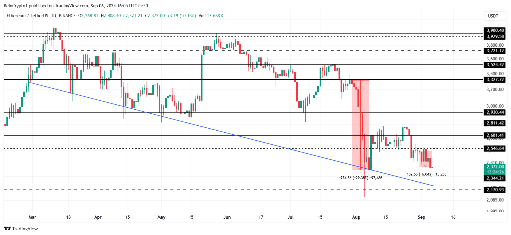 Ethereum Price Analysis. 