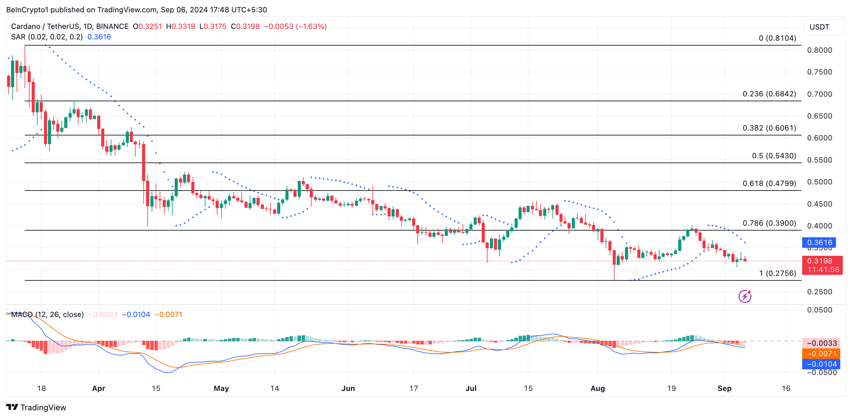 Cardano Price Analysis