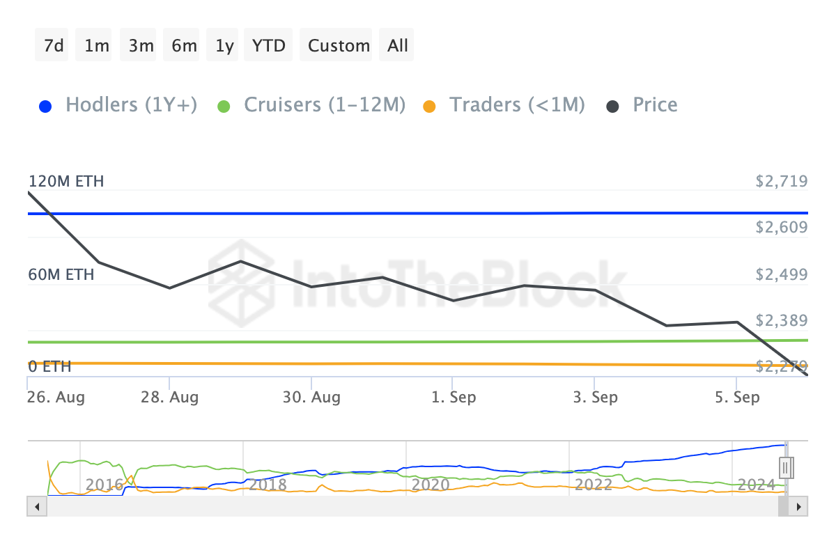 Ethereum Addresses by Time Held. 