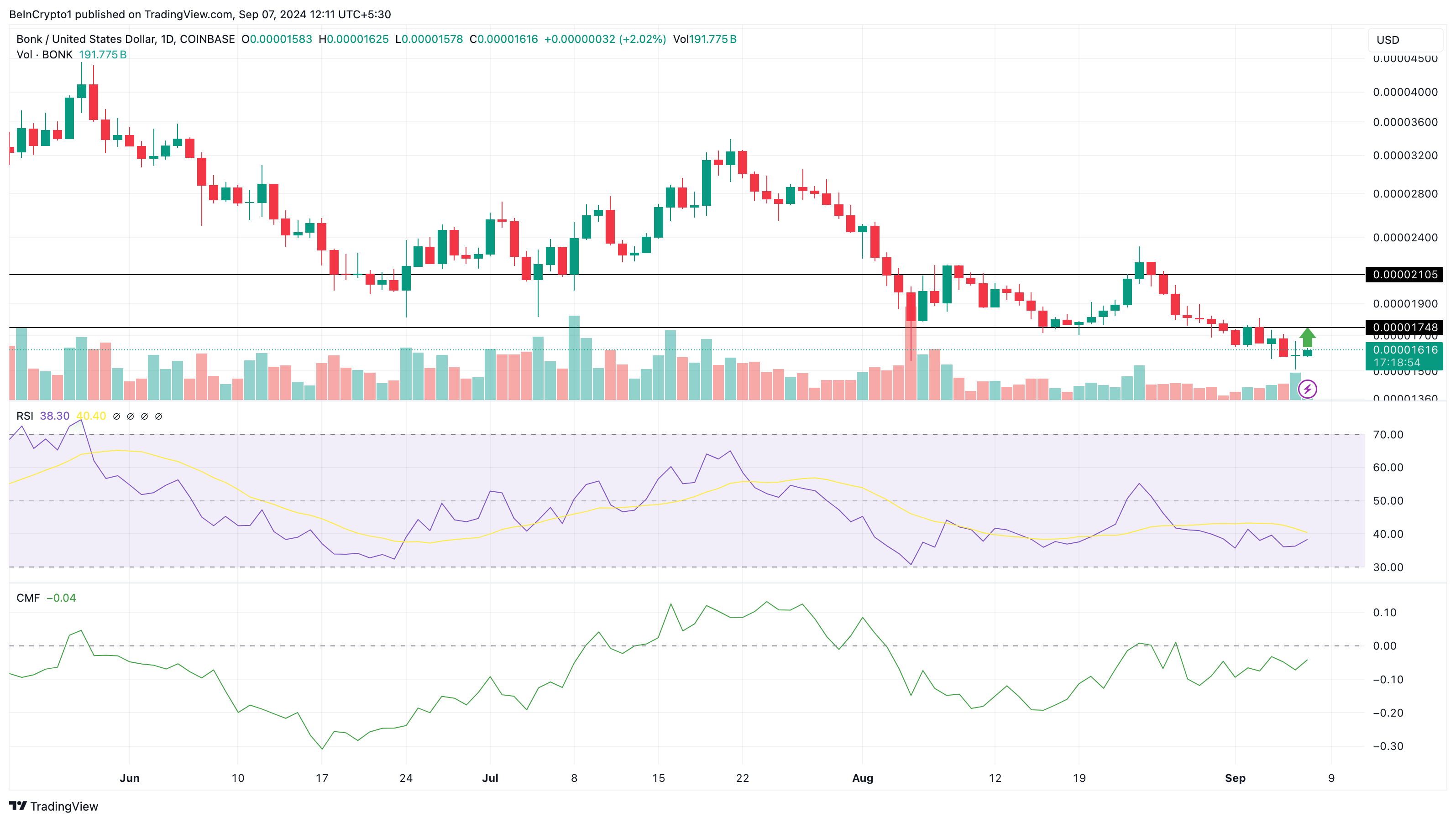 Bonk Daily Analysis. 