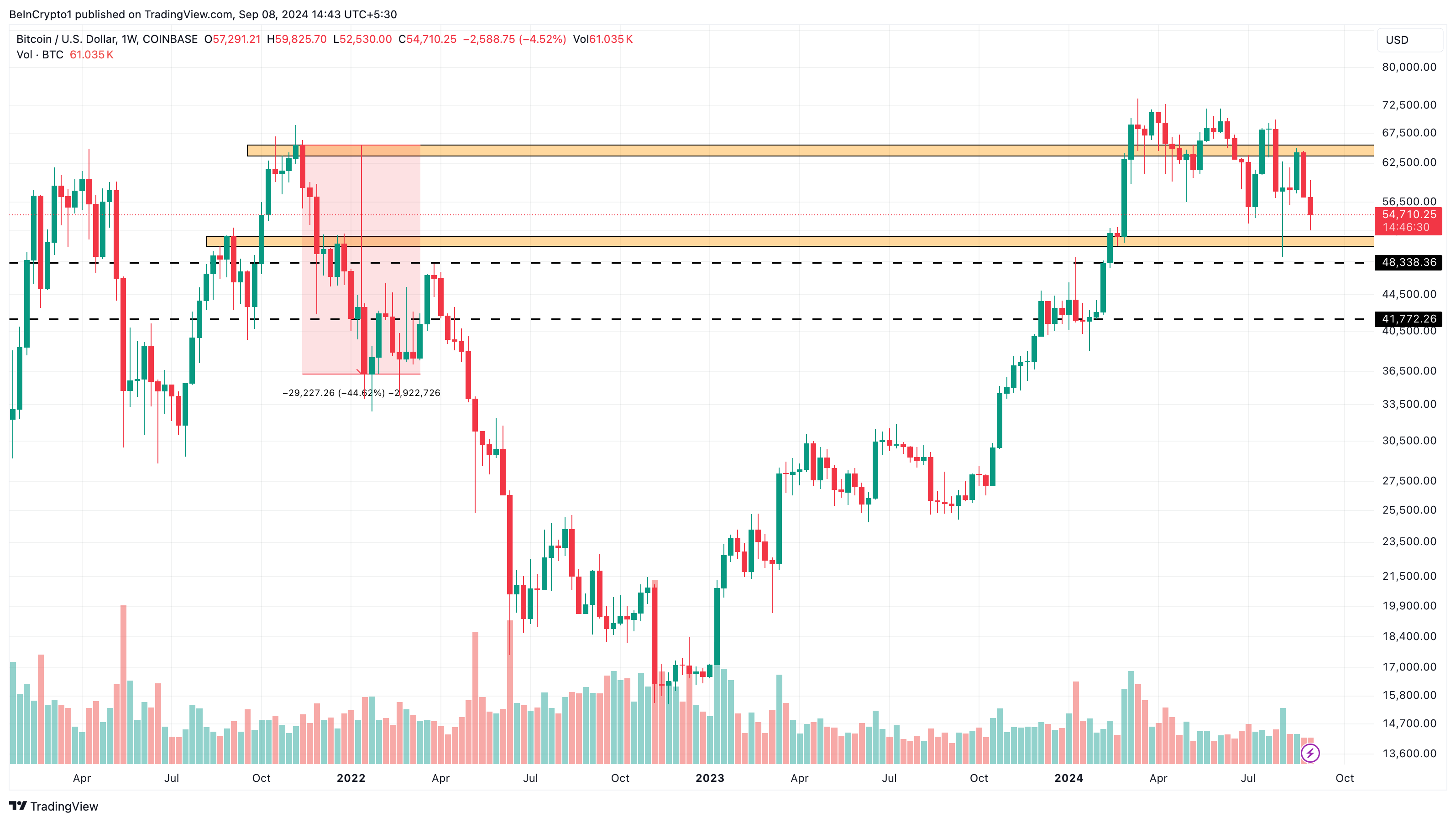 Bitcoin Weekly Price Analysis. 
