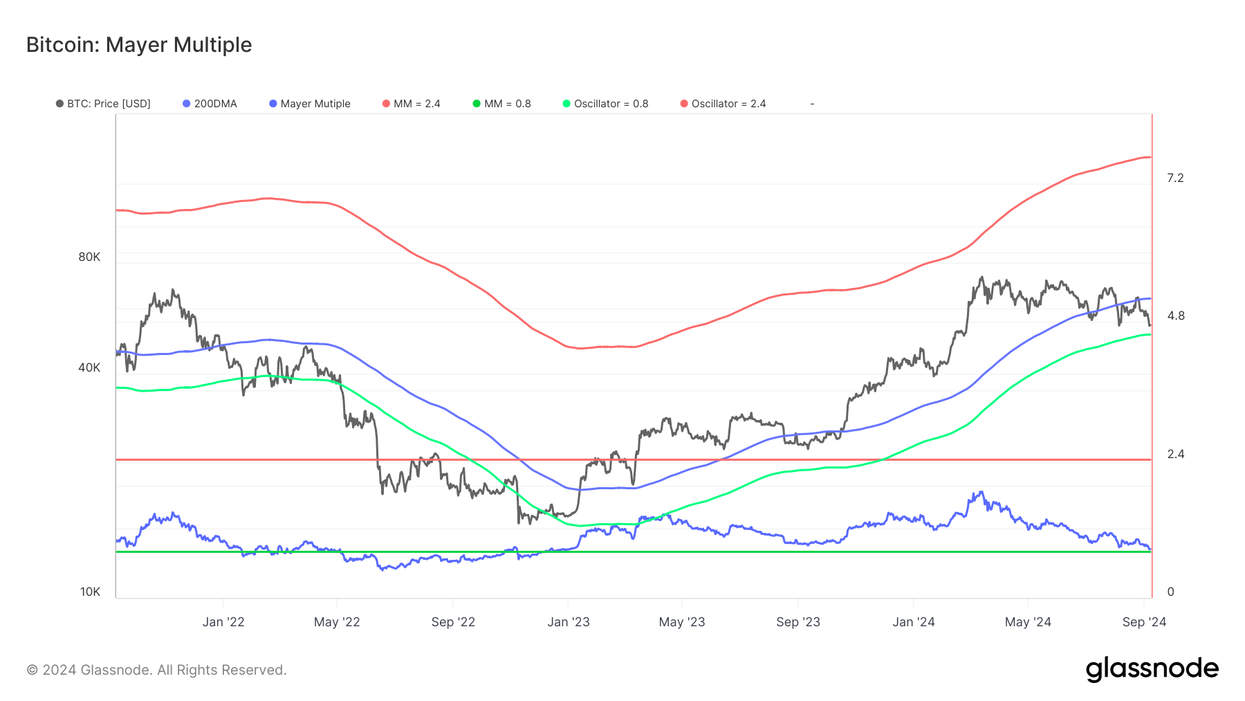 Bitcoin Mayer Multiple. 