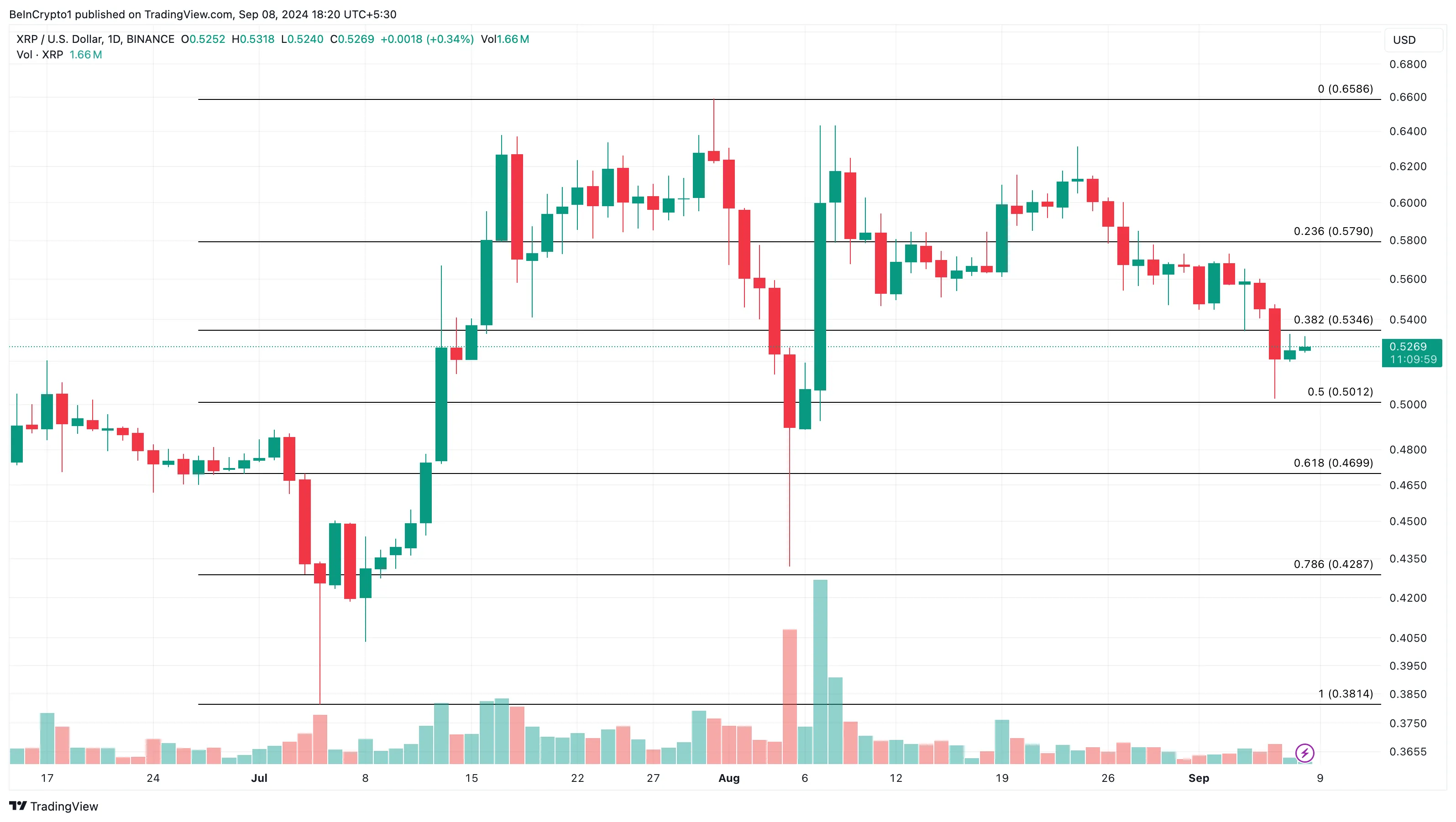 XRP Daily Analysis. 