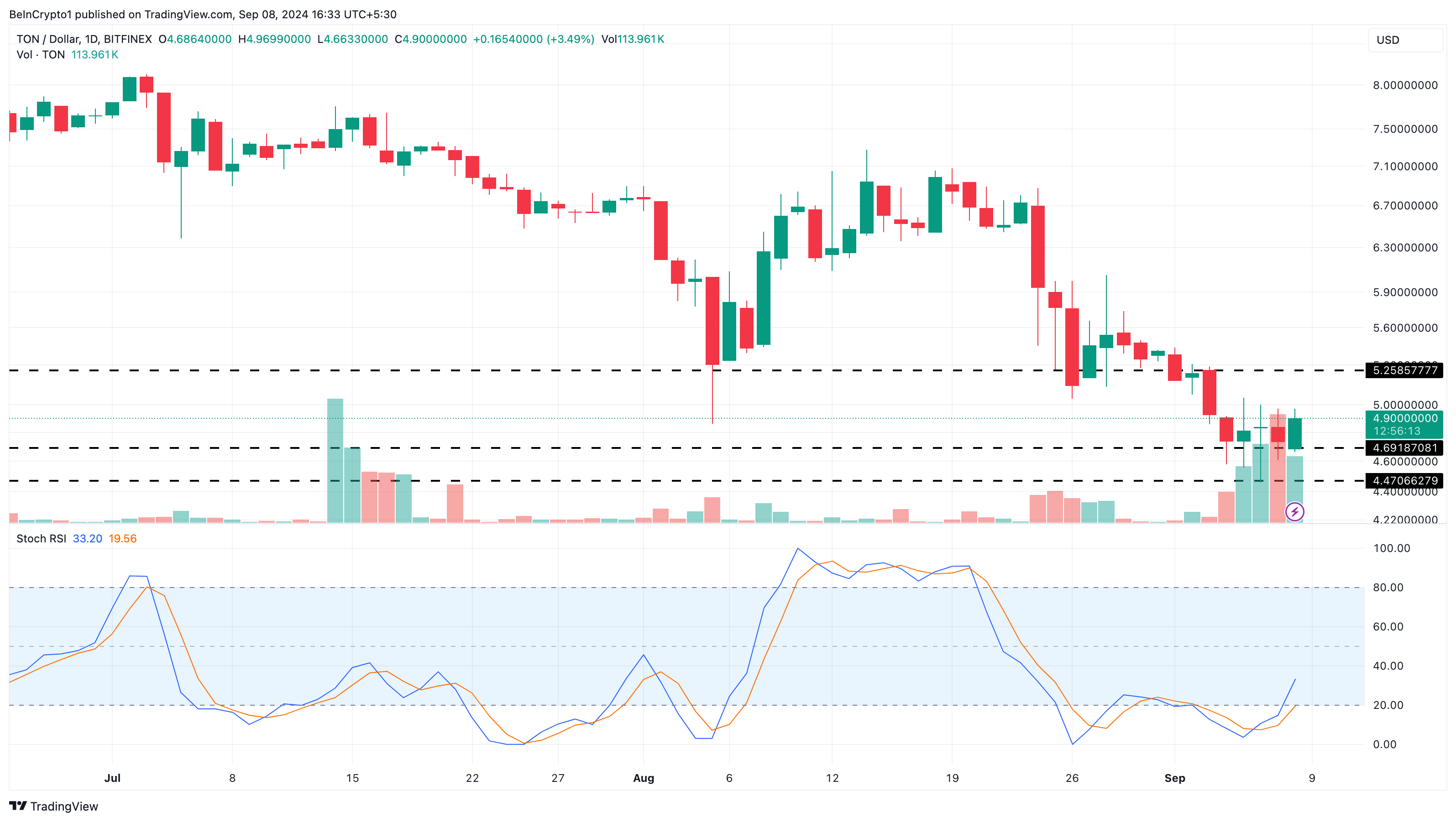 Toncoin Daily Analysis. 
