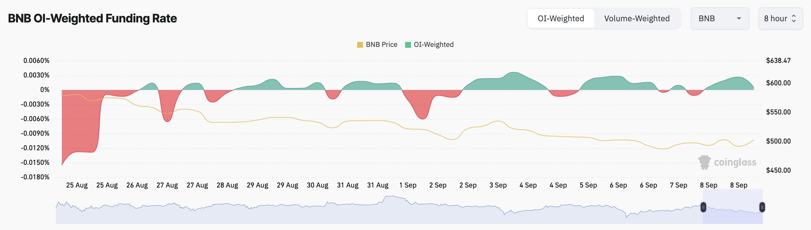 bnb funding rate across cryptocurrency exchanges