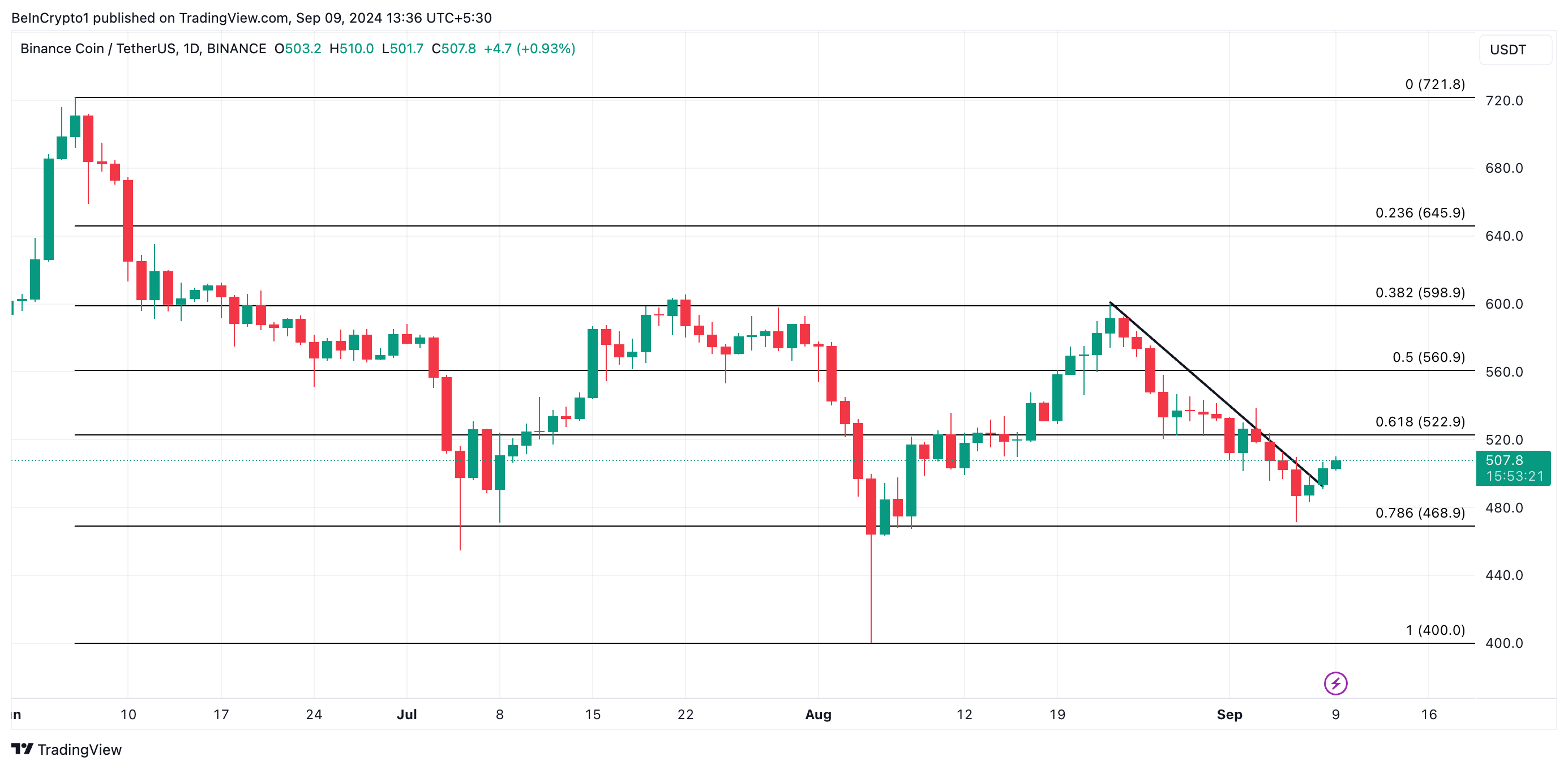 bnb price prediction