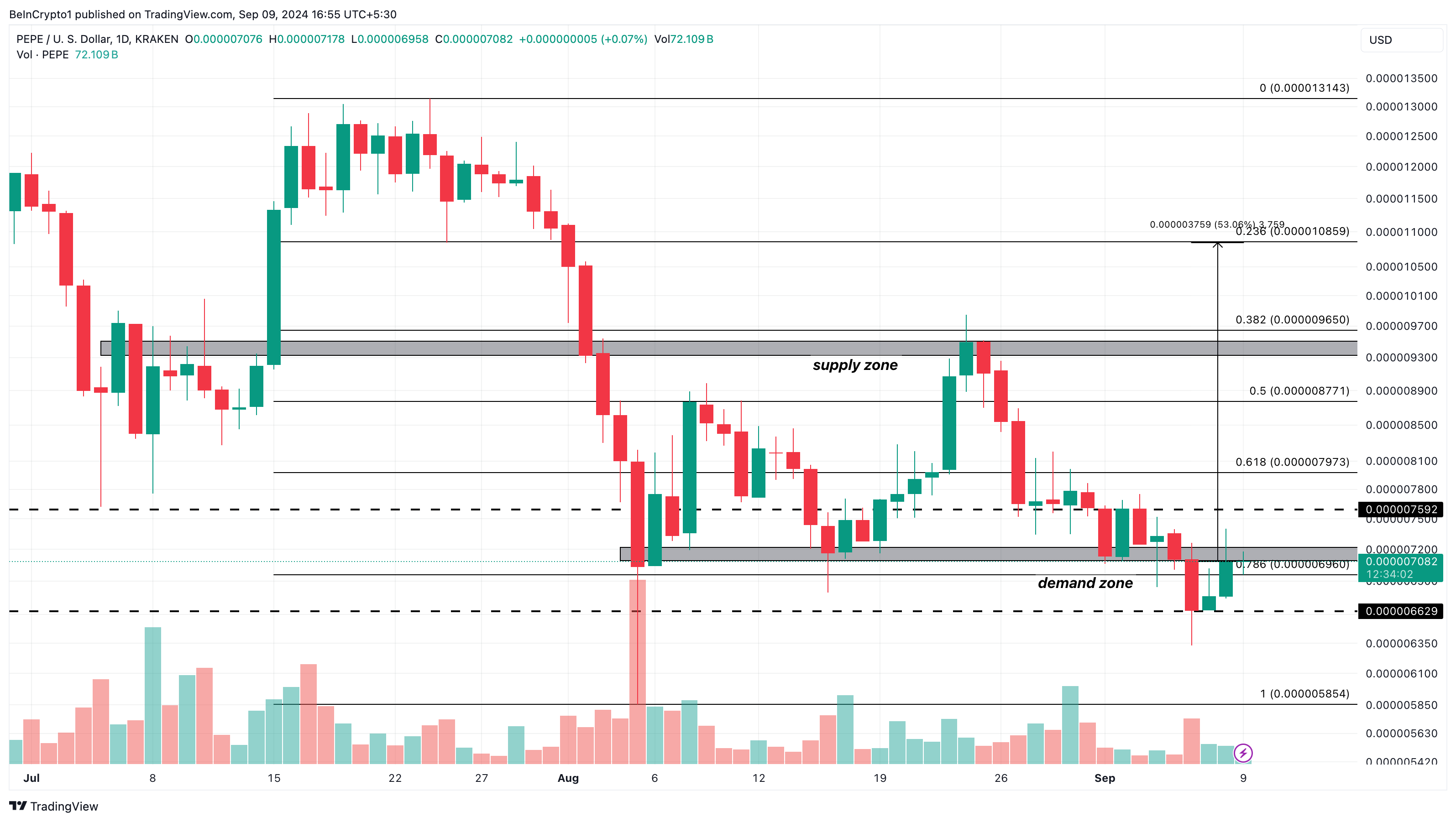 Pepe Daily Analysis.