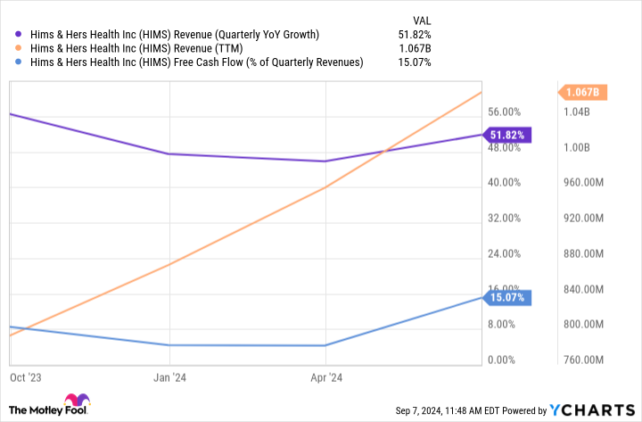 HIMS Revenue (Quarterly YoY Growth) Chart