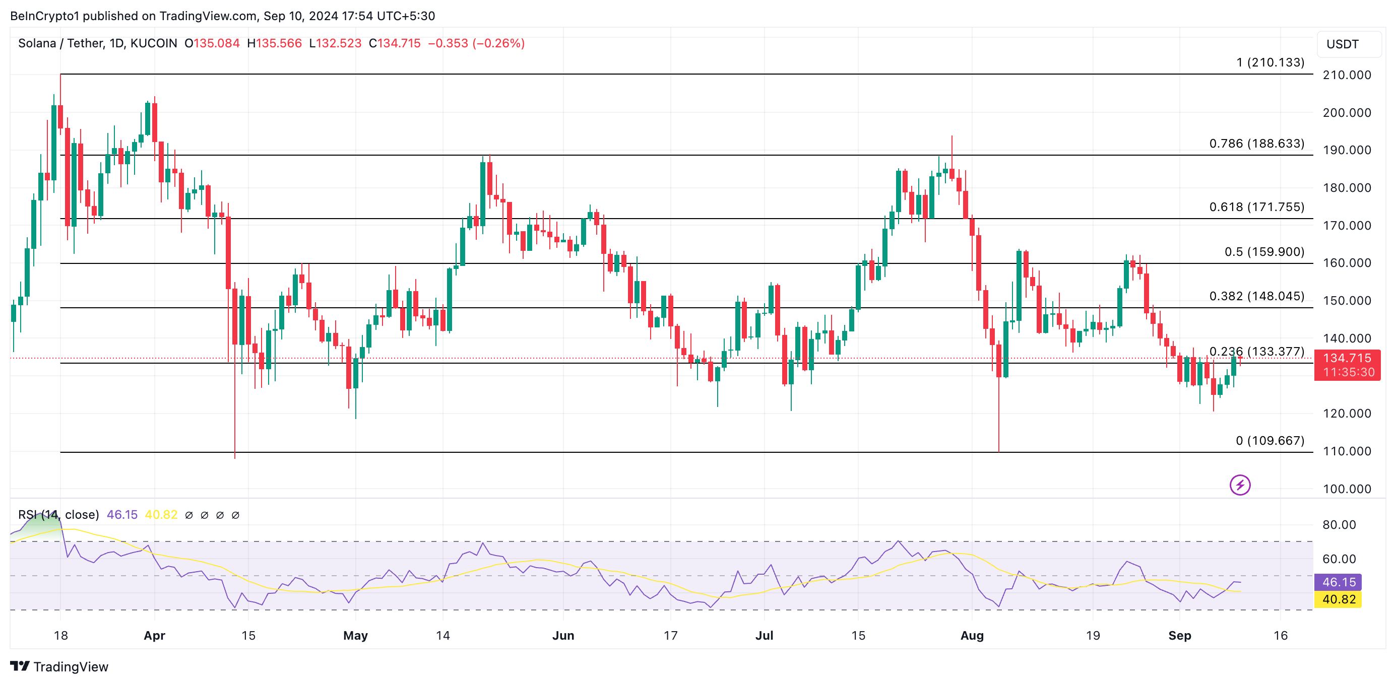 solana price prediction and rsi