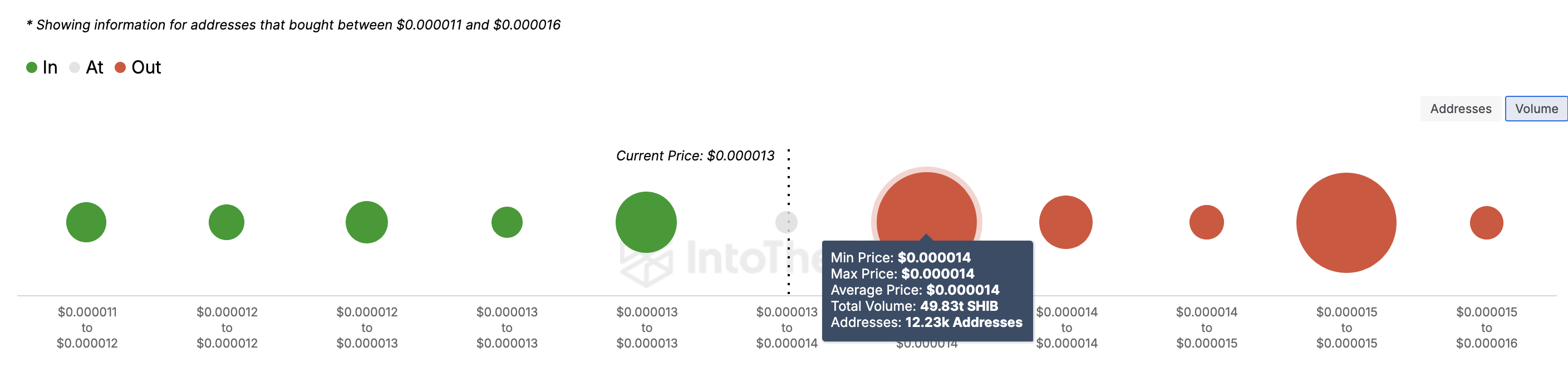 Shiba Inu price shows resistance
