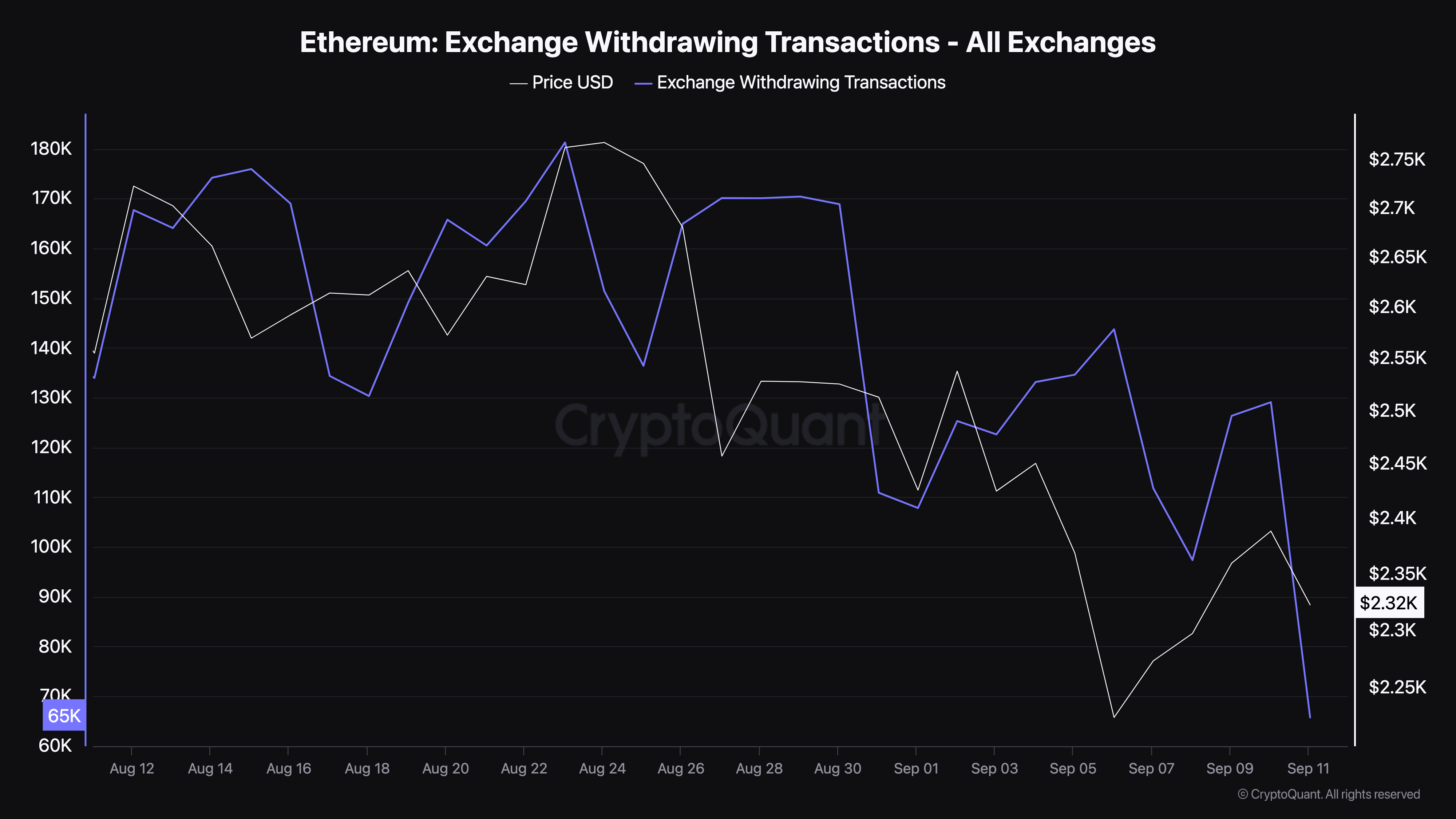 Ethereum Exchange Withdrawals. 