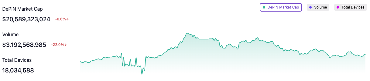 DePIN Market Cap, Volume, and Total Devices.