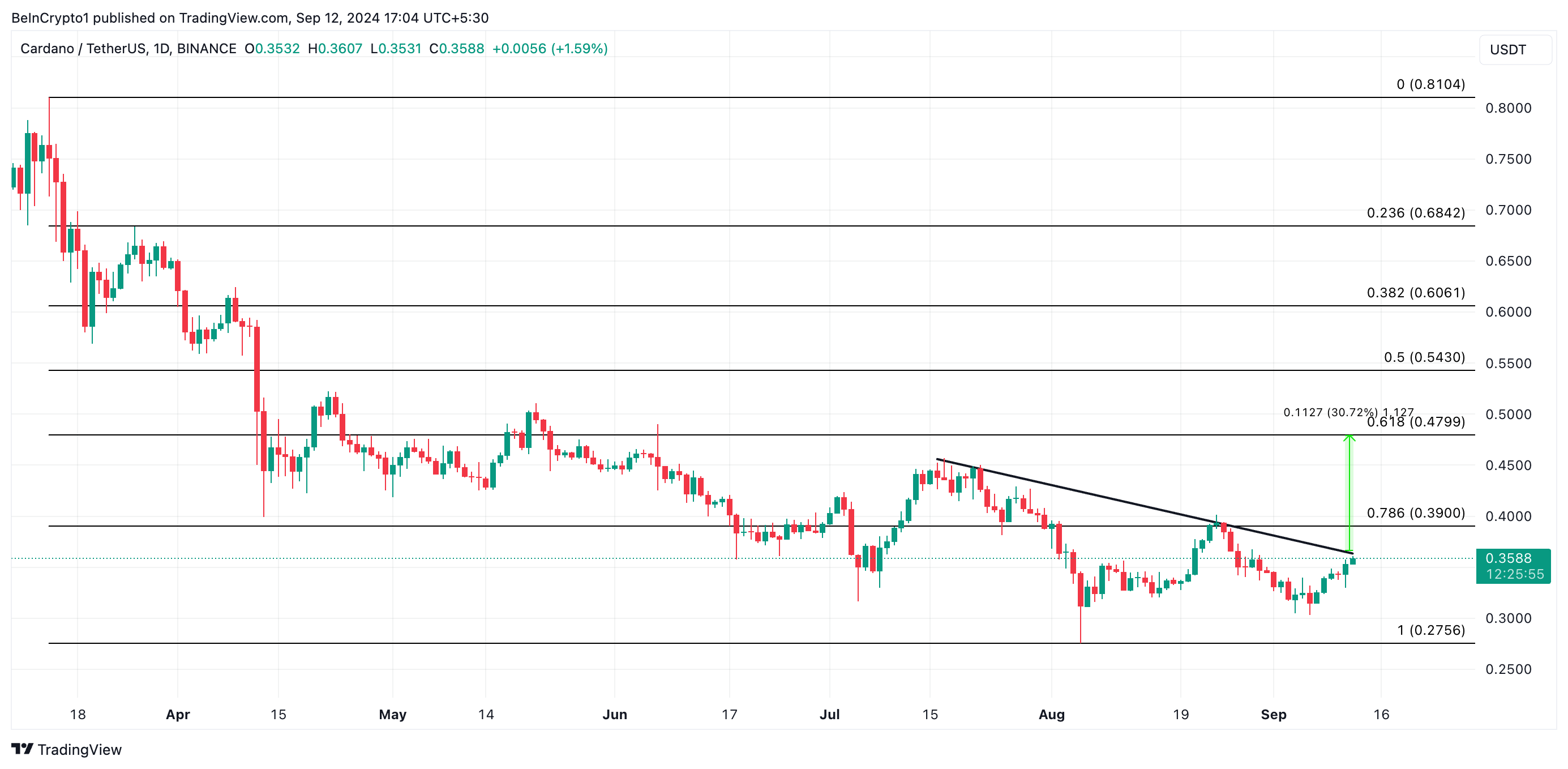 ada price prediction