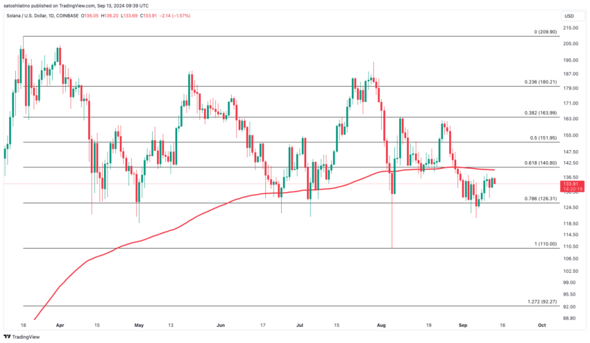 Solana Price Analysis