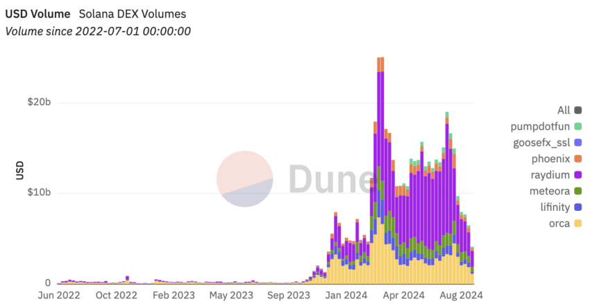 Solana DEX Volumes