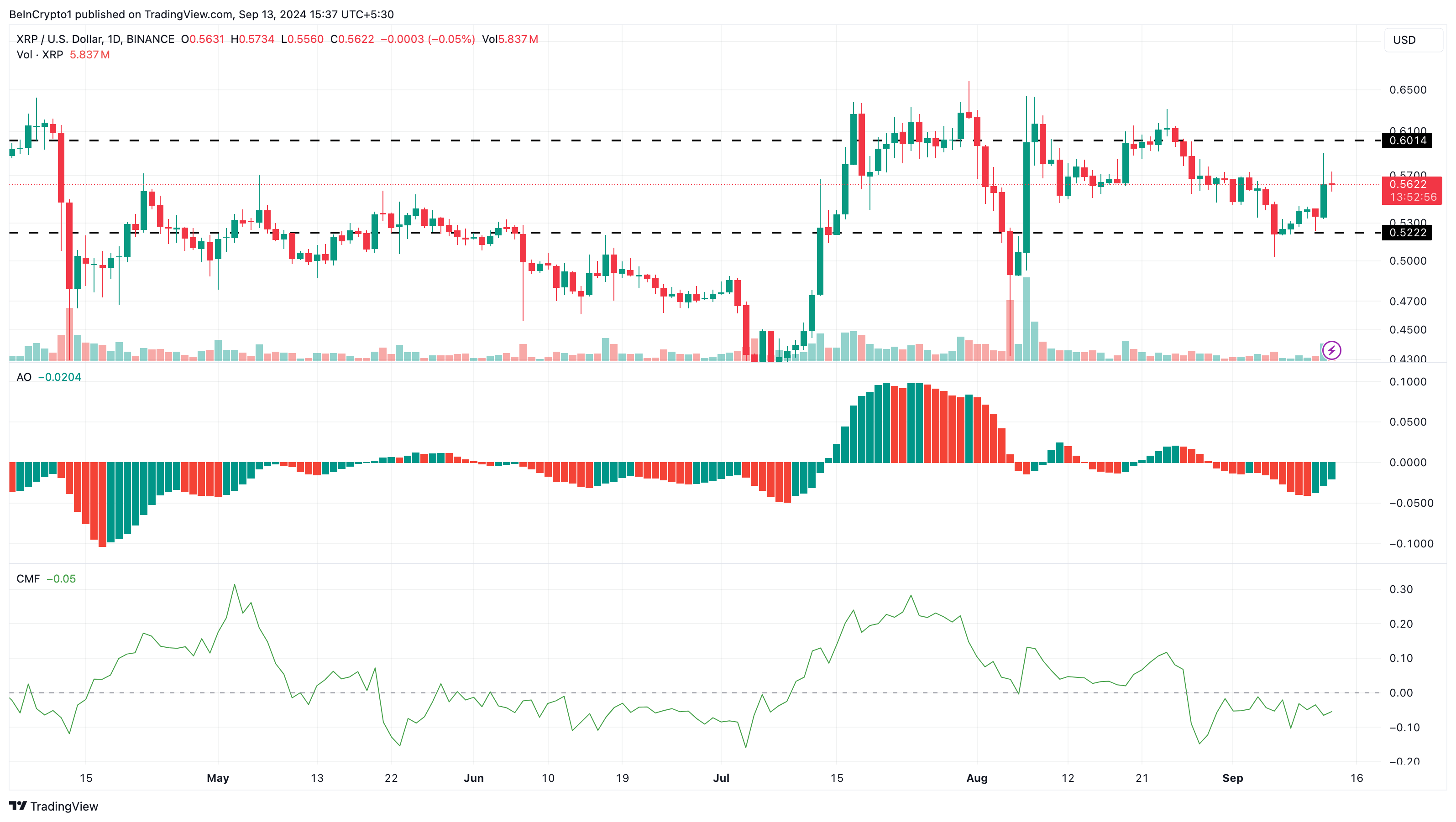 XRP Daily Analysis. 
