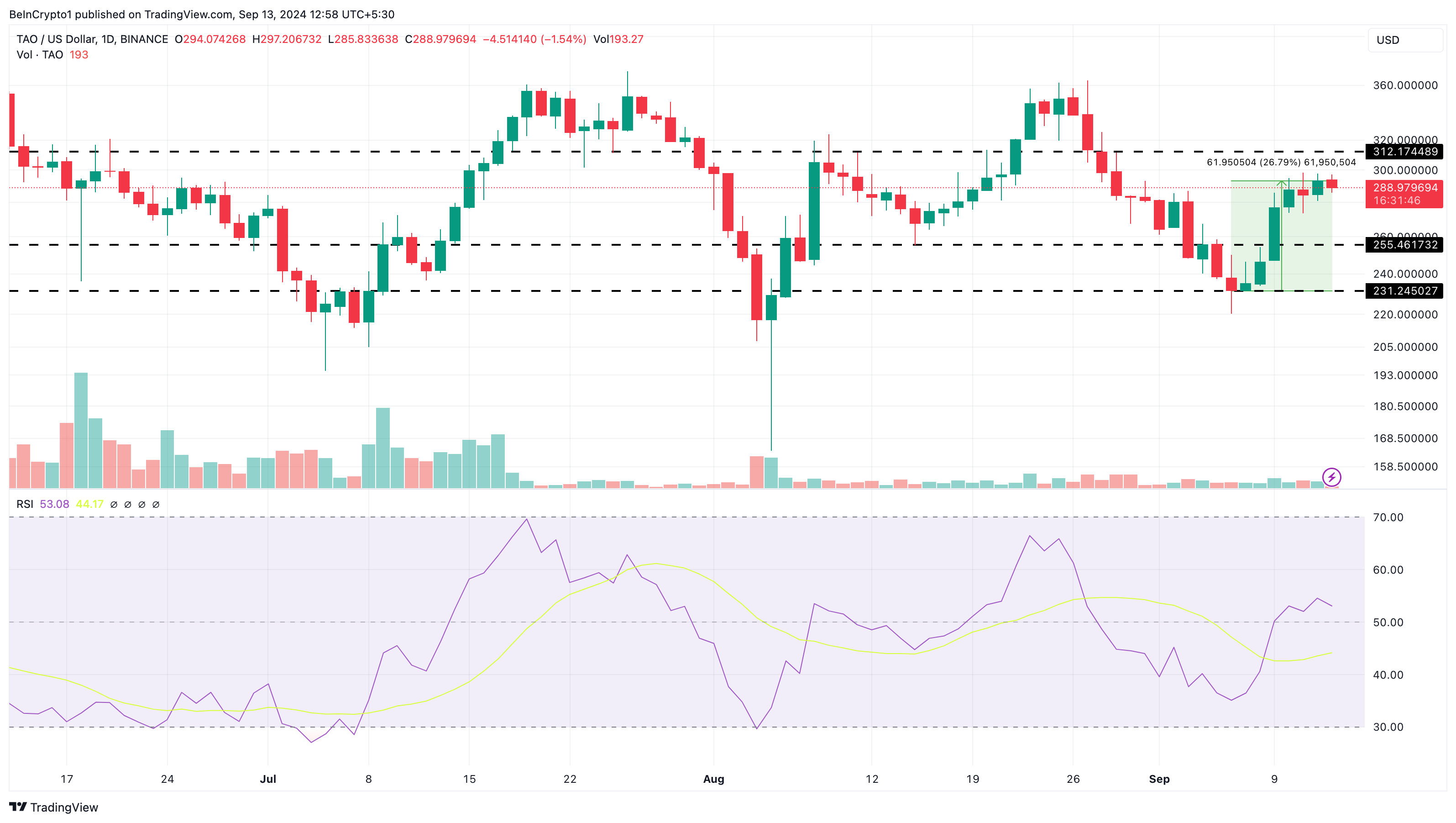 Bittensor Daily Analysis. 
