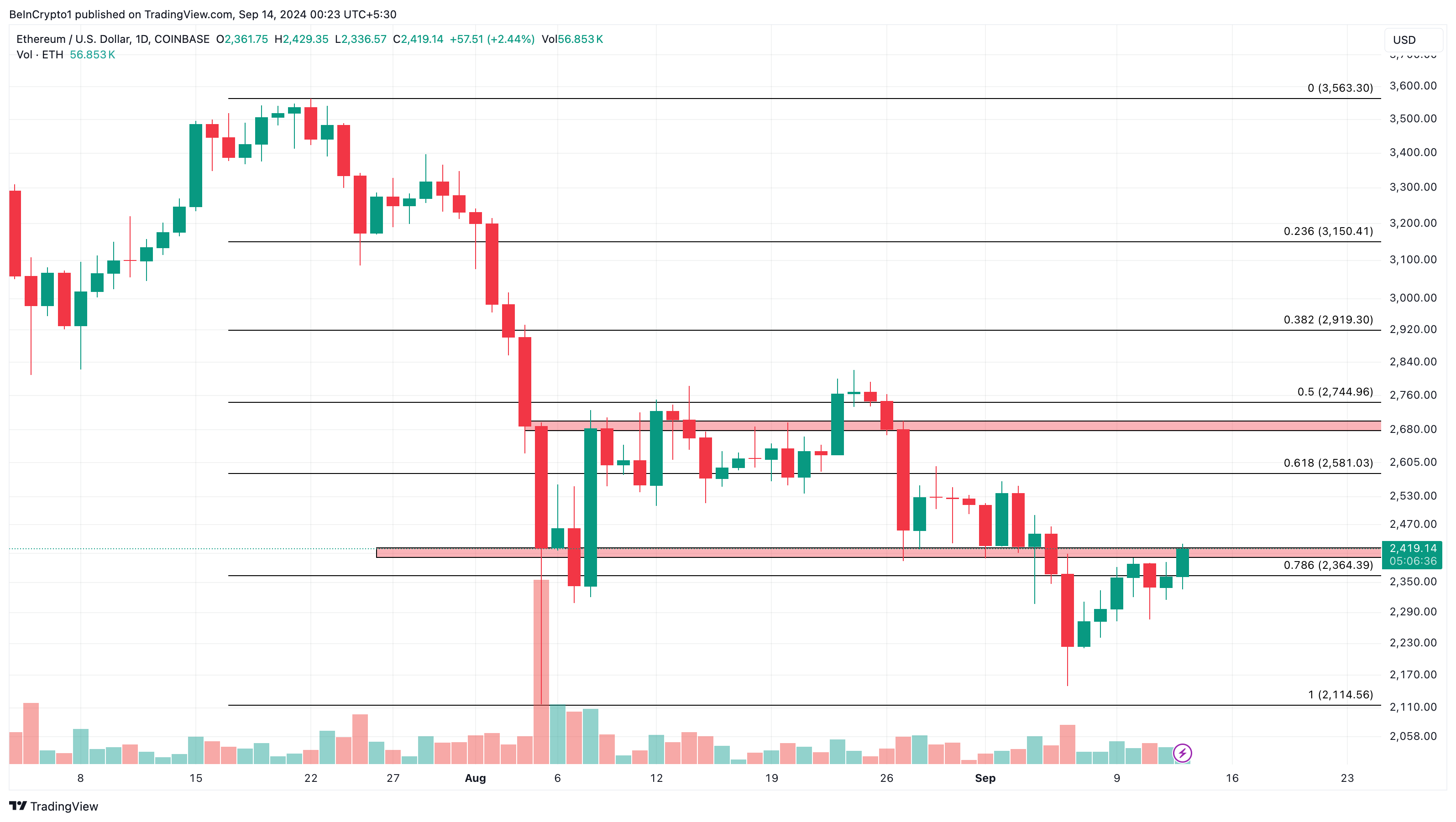 Ethereum Daily Analysis. 