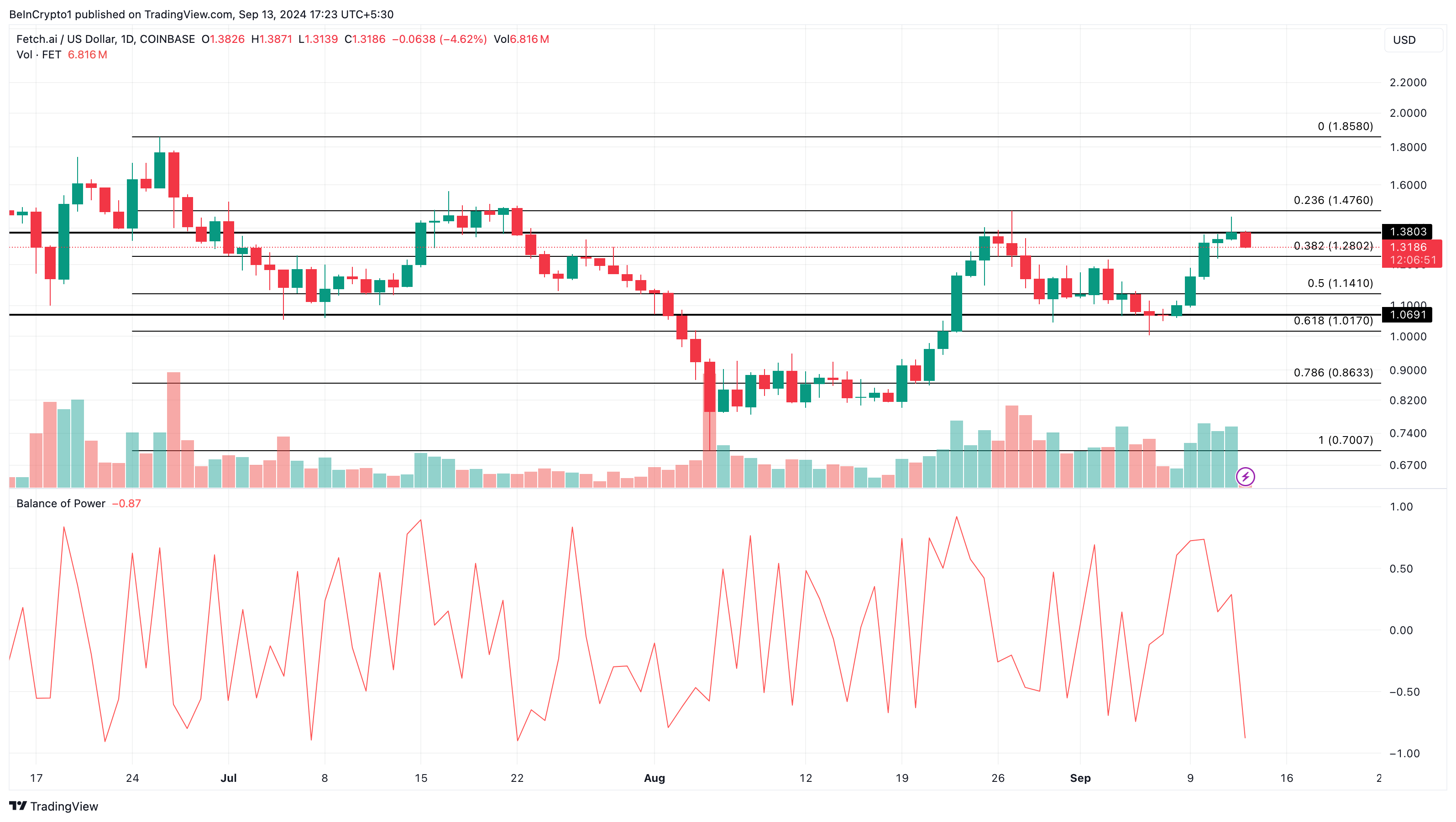 Fantom Daily Analysis.